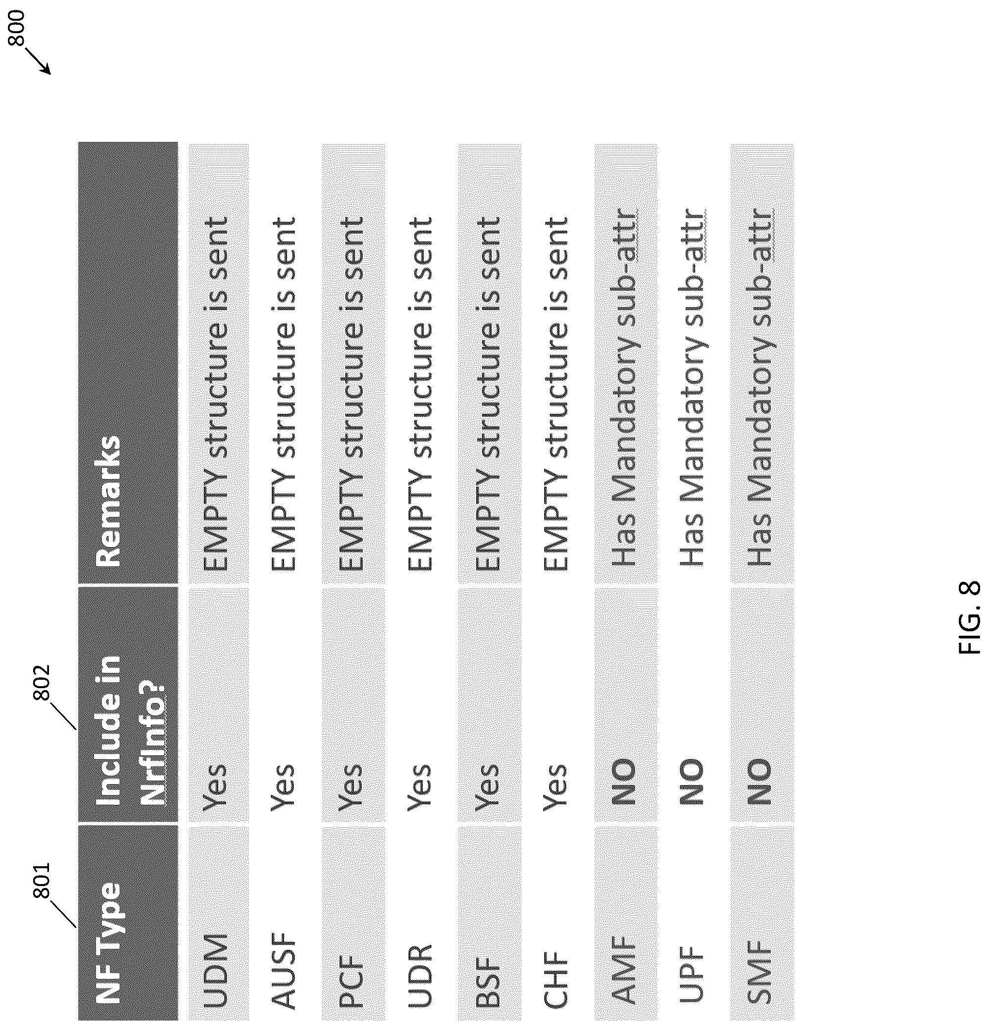 Patent US12101730 Figure 8 – Methods, systems, and computer readable media for discovering network function service producers in a hierarchical network