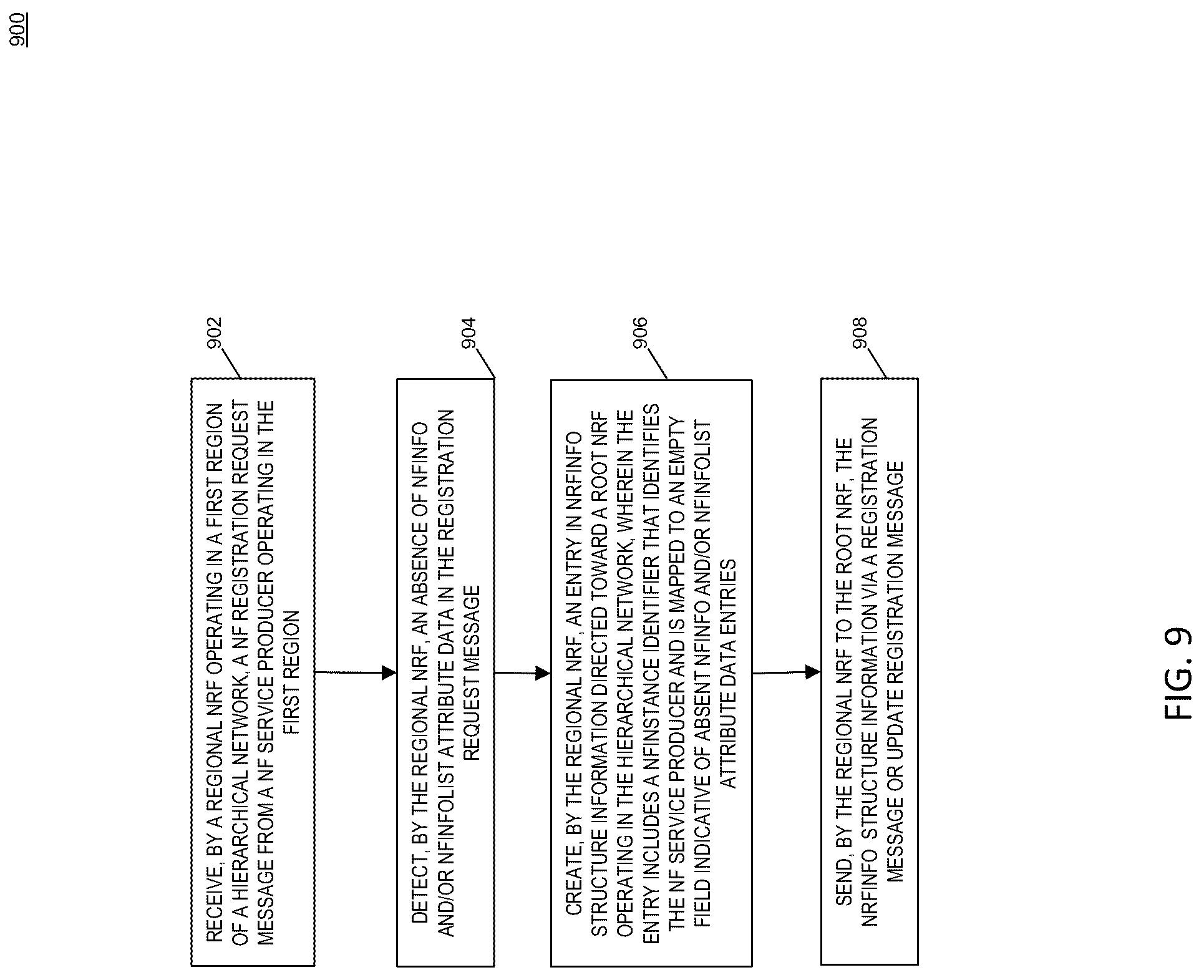 Patent US12101730 Figure 9 – Methods, systems, and computer readable media for discovering network function service producers in a hierarchical network