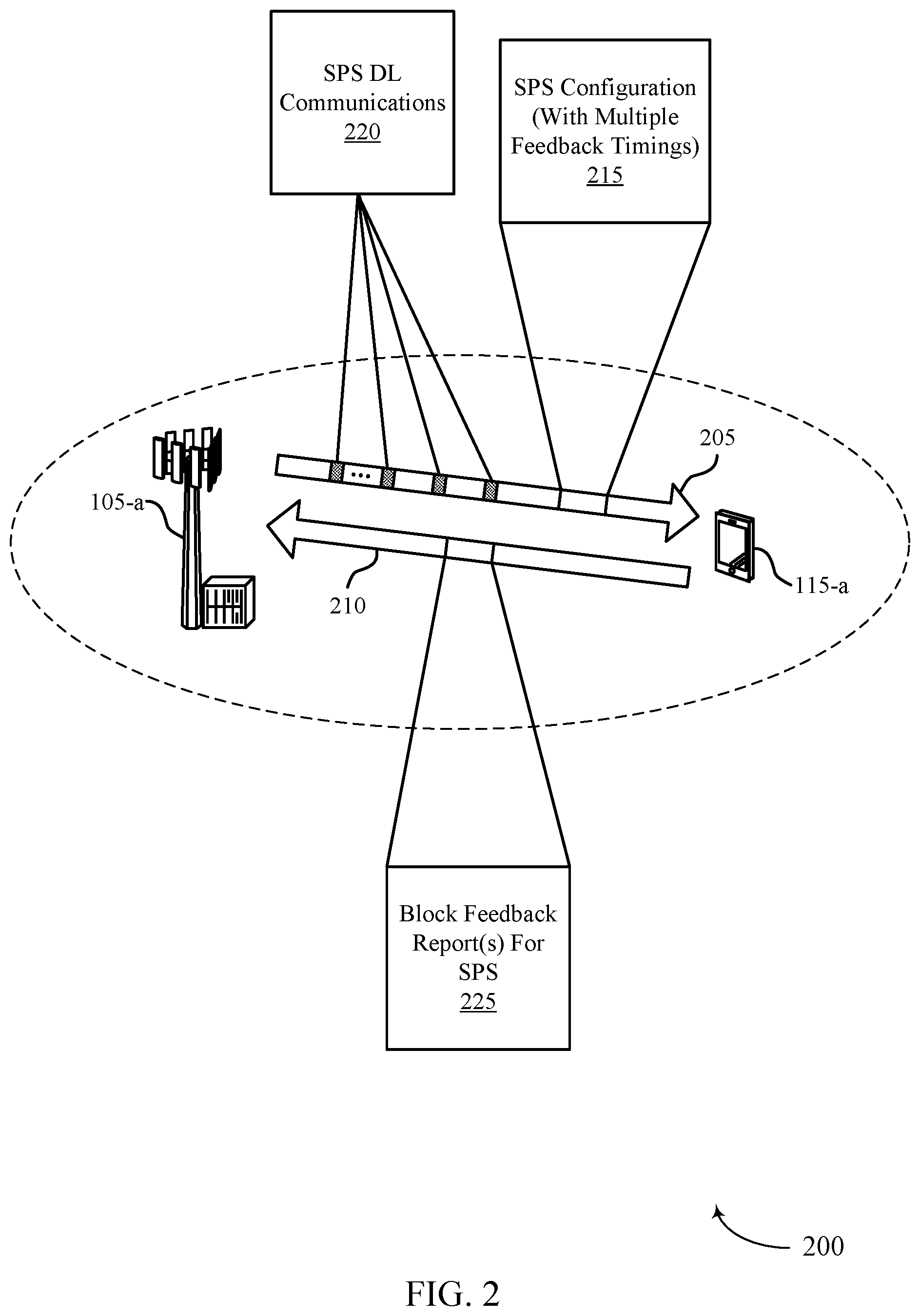Patent US12101767 Figure 2 – Block feedback with variable feedback timing for semi-persistent scheduling