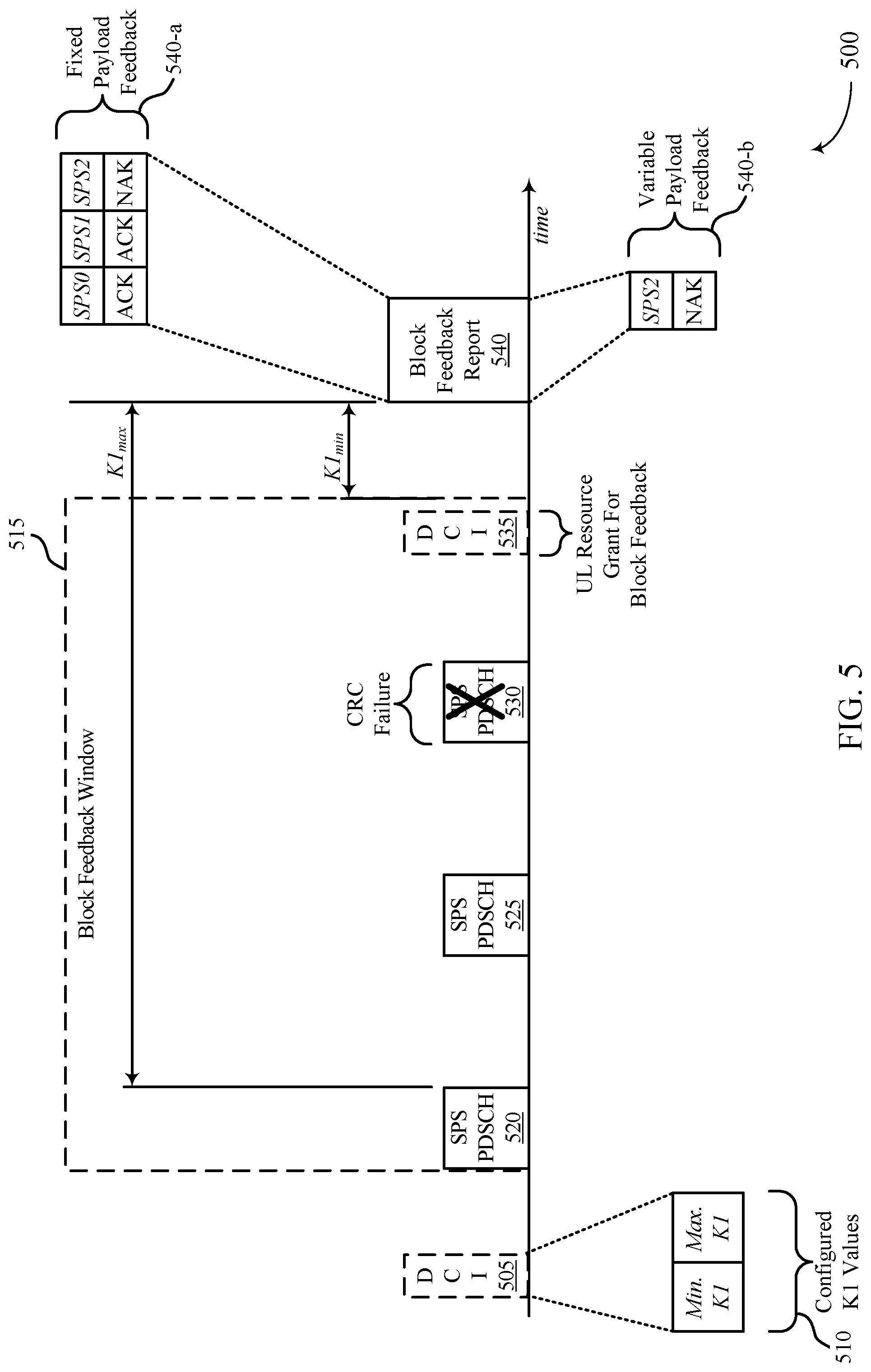 Patent US12101767 Figure 5 – Block feedback with variable feedback timing for semi-persistent scheduling