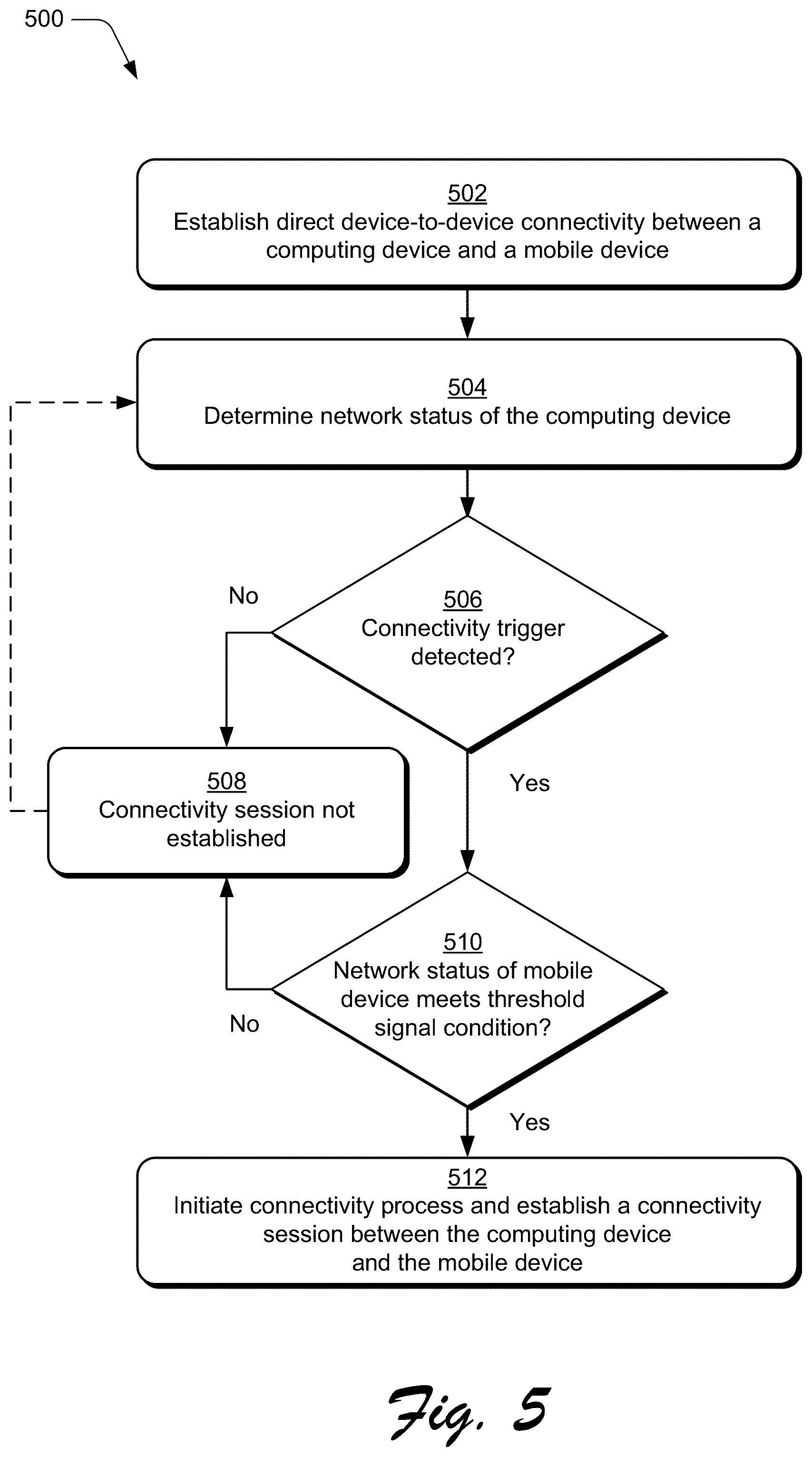 Patent US12101832 Figure 5 – Connectivity session between devices based on a connectivity trigger