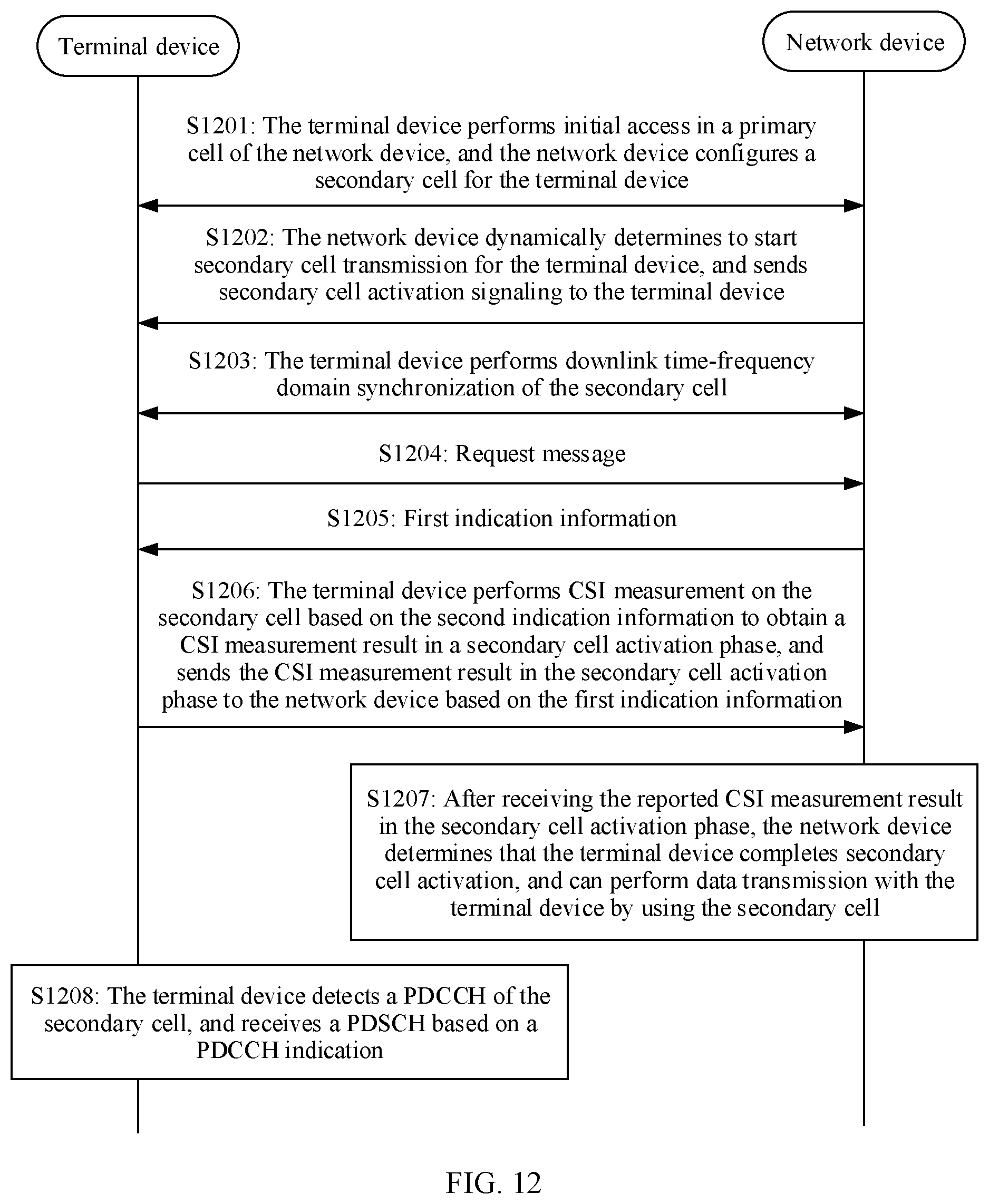 Patent US12101833 Figure 10 – Secondary cell activation method and apparatus