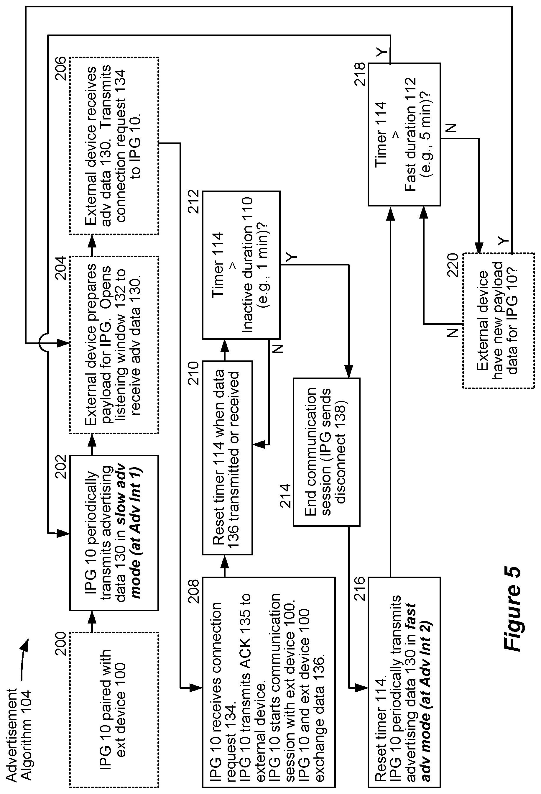 Patent US12101835 Figure 5 – Adjustment of advertising interval in communications between an implantable medical device and an external device