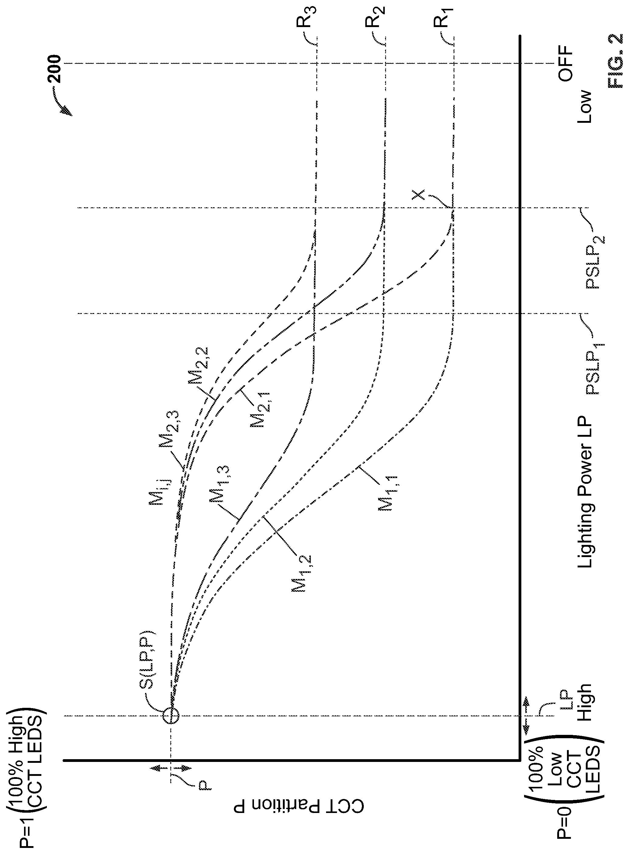 Patent US12101858 Figure 2 – Dim-to-warm lighting