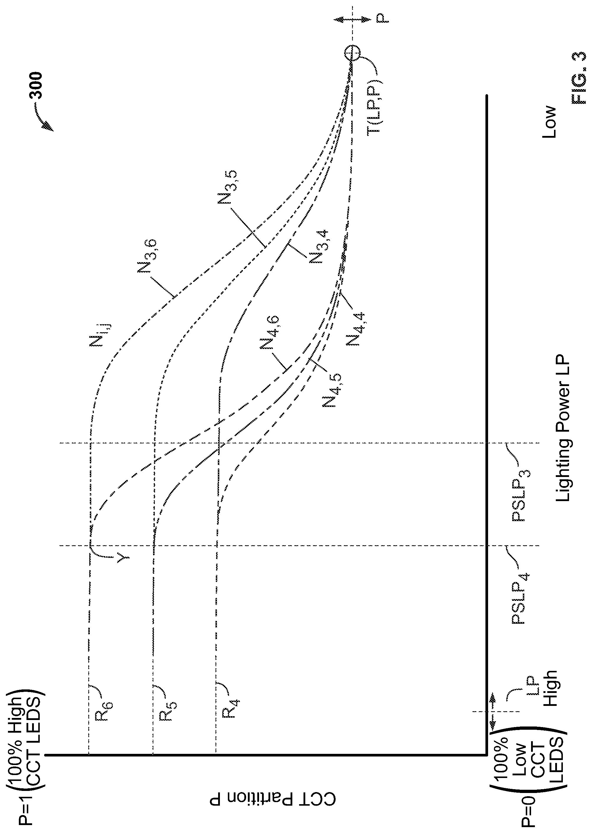 Patent US12101858 Figure 3 – Dim-to-warm lighting