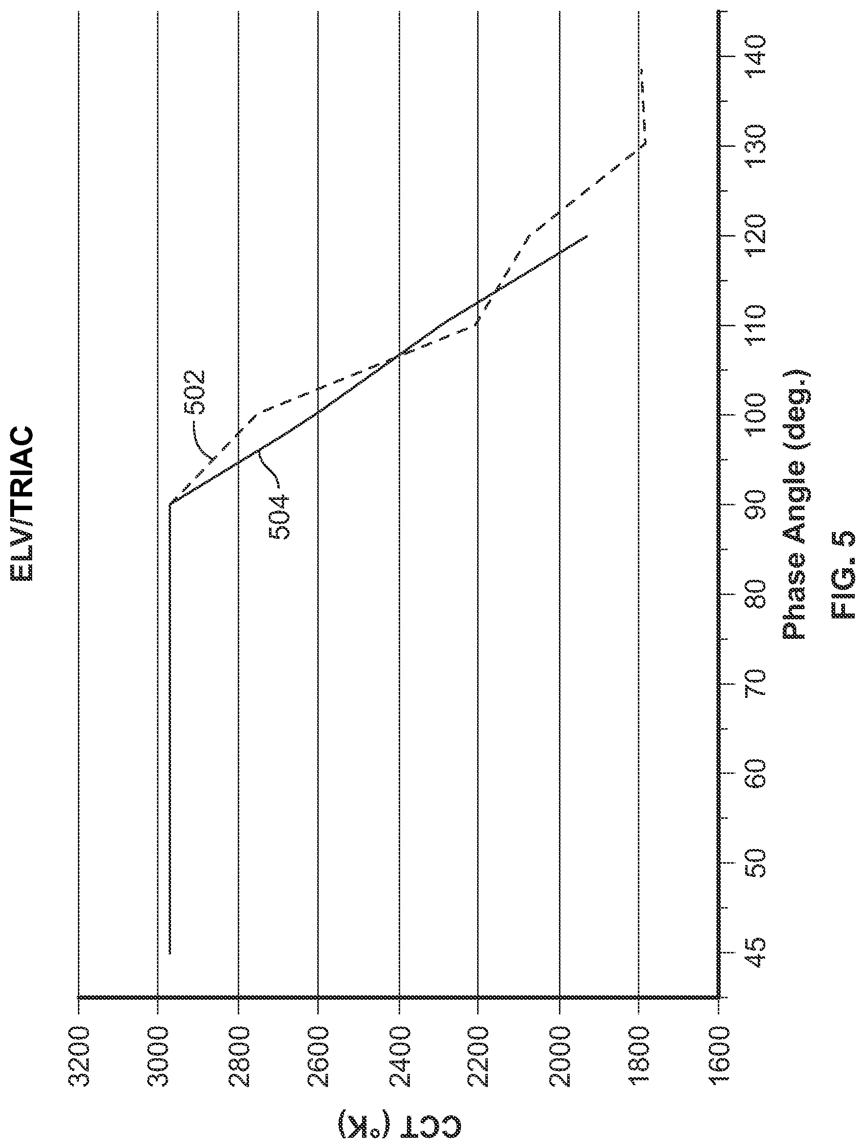 Patent US12101858 Figure 5 – Dim-to-warm lighting