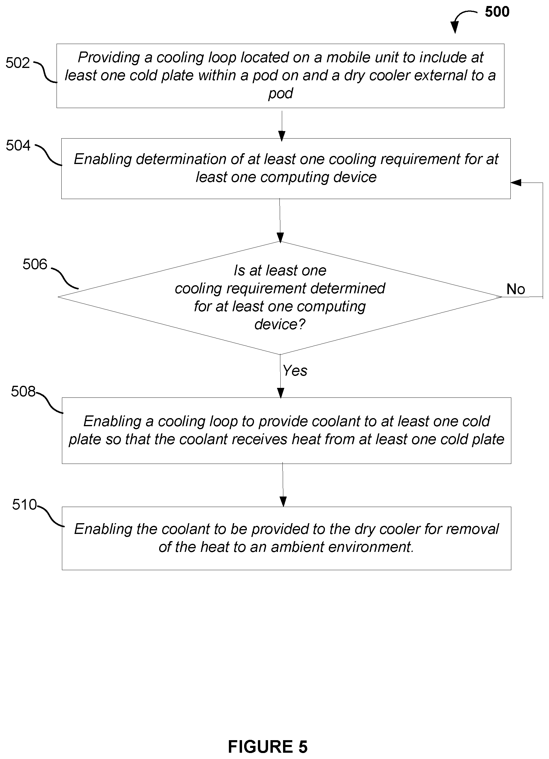 Patent US12101907 Figure 5 – Intelligent pod-based cooling loop with dry cooler for mobile datacenter cooling systems