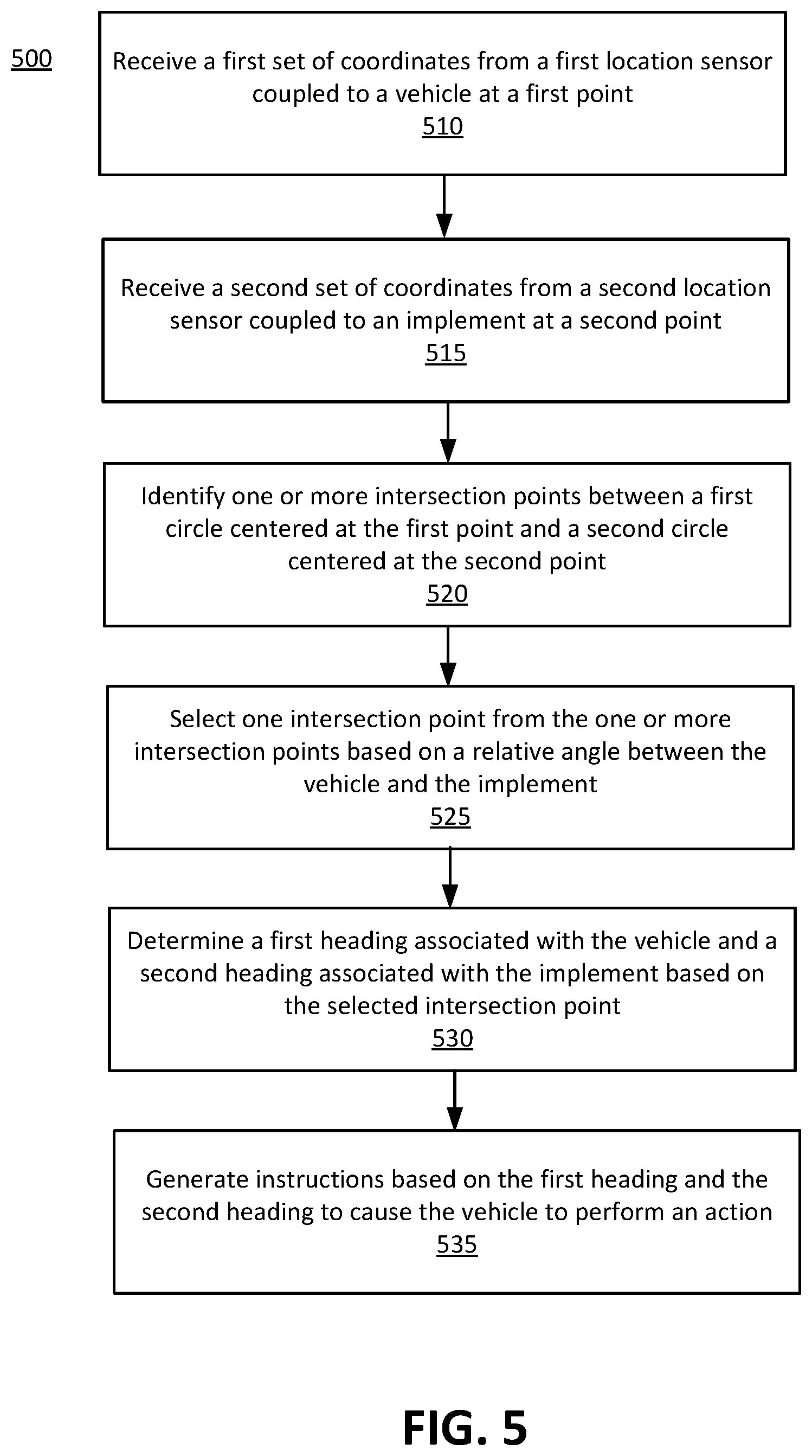 Patent US12102024 Figure 6 – Determining vehicle heading and implement heading of low speed farming machine