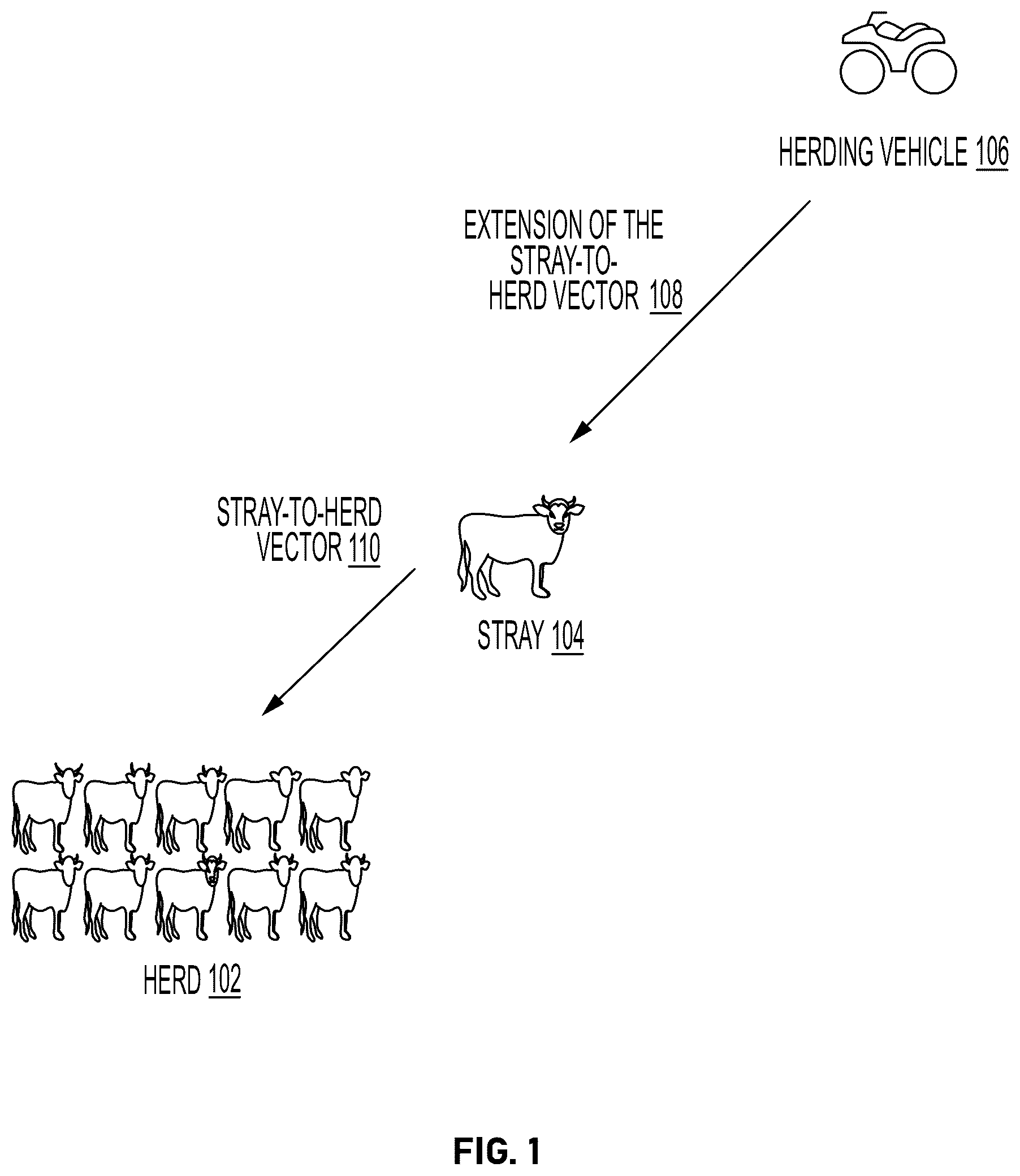 Patent US12102060 Figure 1 – Autonomous vehicle and method for detecting strays and managing herds