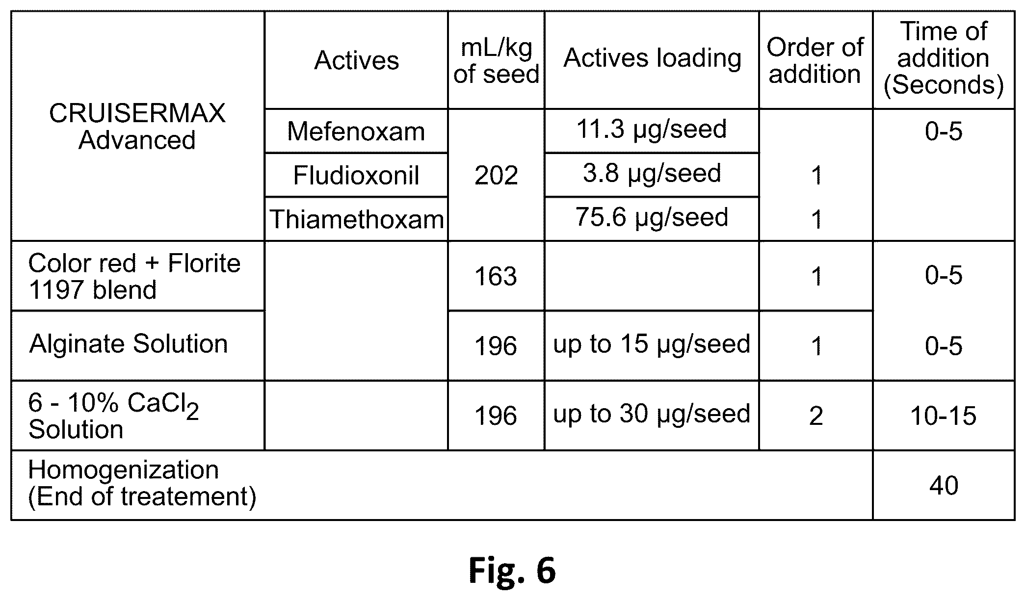 Patent US12102084 Figure 6 – Processes for the preparation of treated seeds