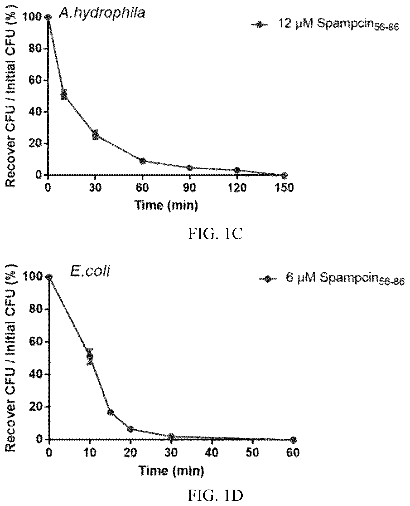 Patent US12102086 Figure 2 – Antimicrobial peptide Spampcin 56-86 from Scylla paramamosain and applications thereof