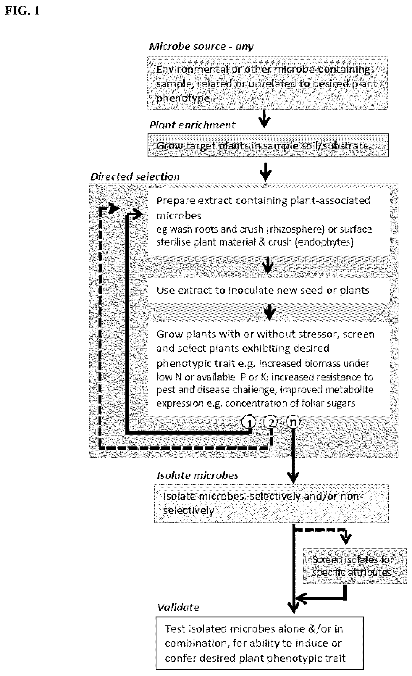 Patent US12102090 Figure 1 – Agriculturally beneficial microbes, microbial compositions, and consortia