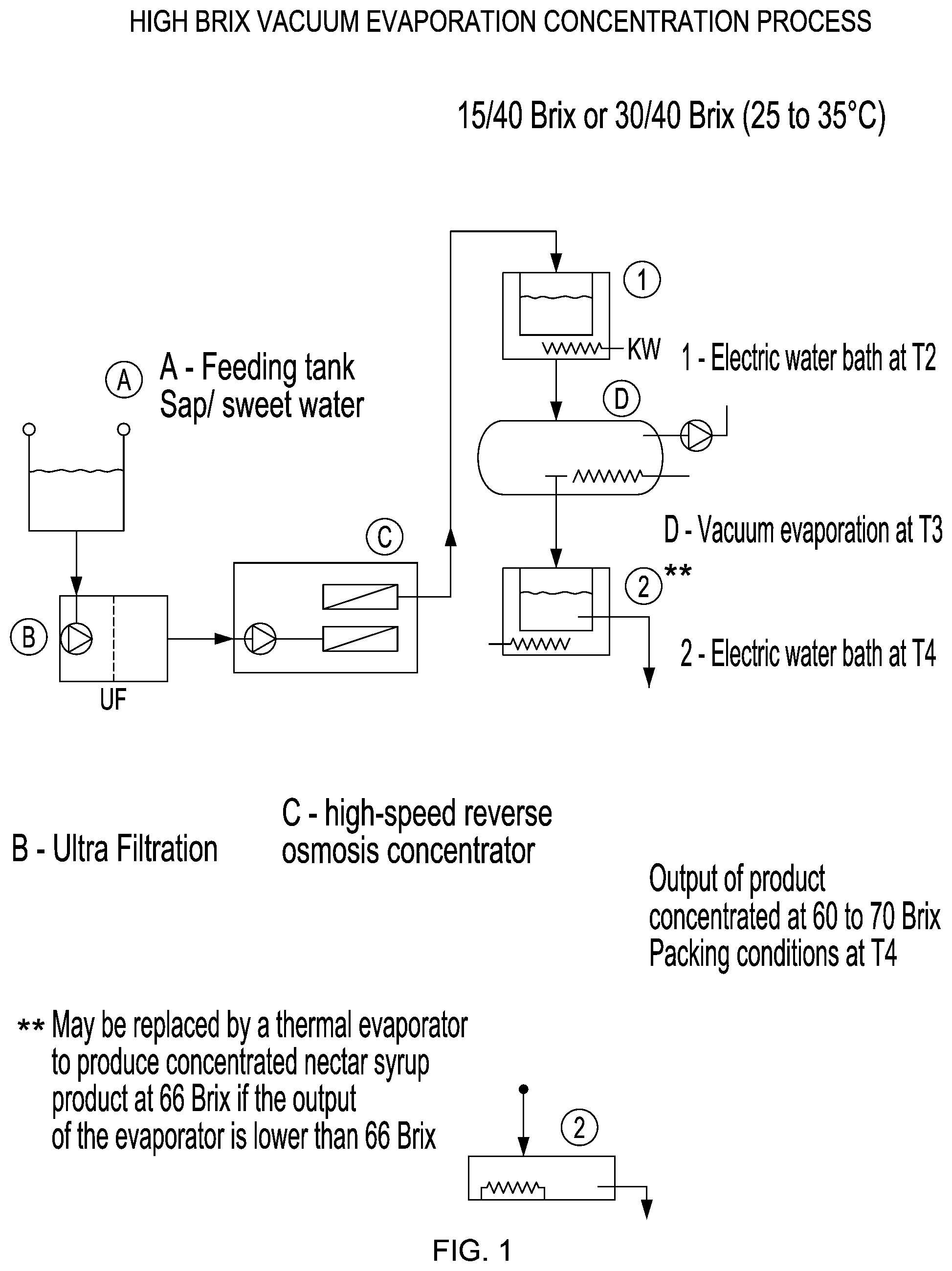 Patent US12102105 Figure 1 – High Brix vacuum evaporation concentration process and system and concentrated product