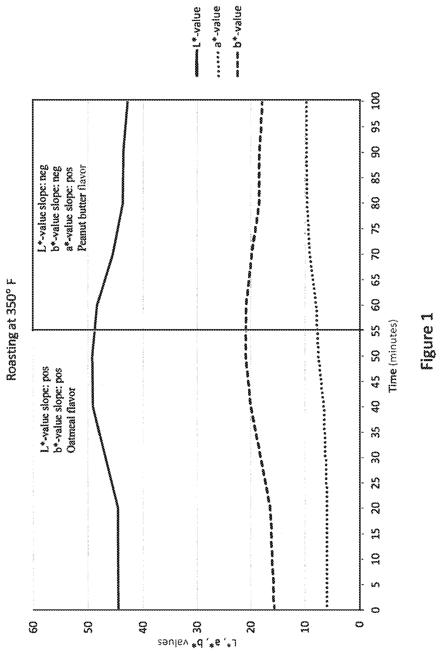 Patent US12102109 Figure 1 – Oat-based peanut butter-flavored compositions and methods