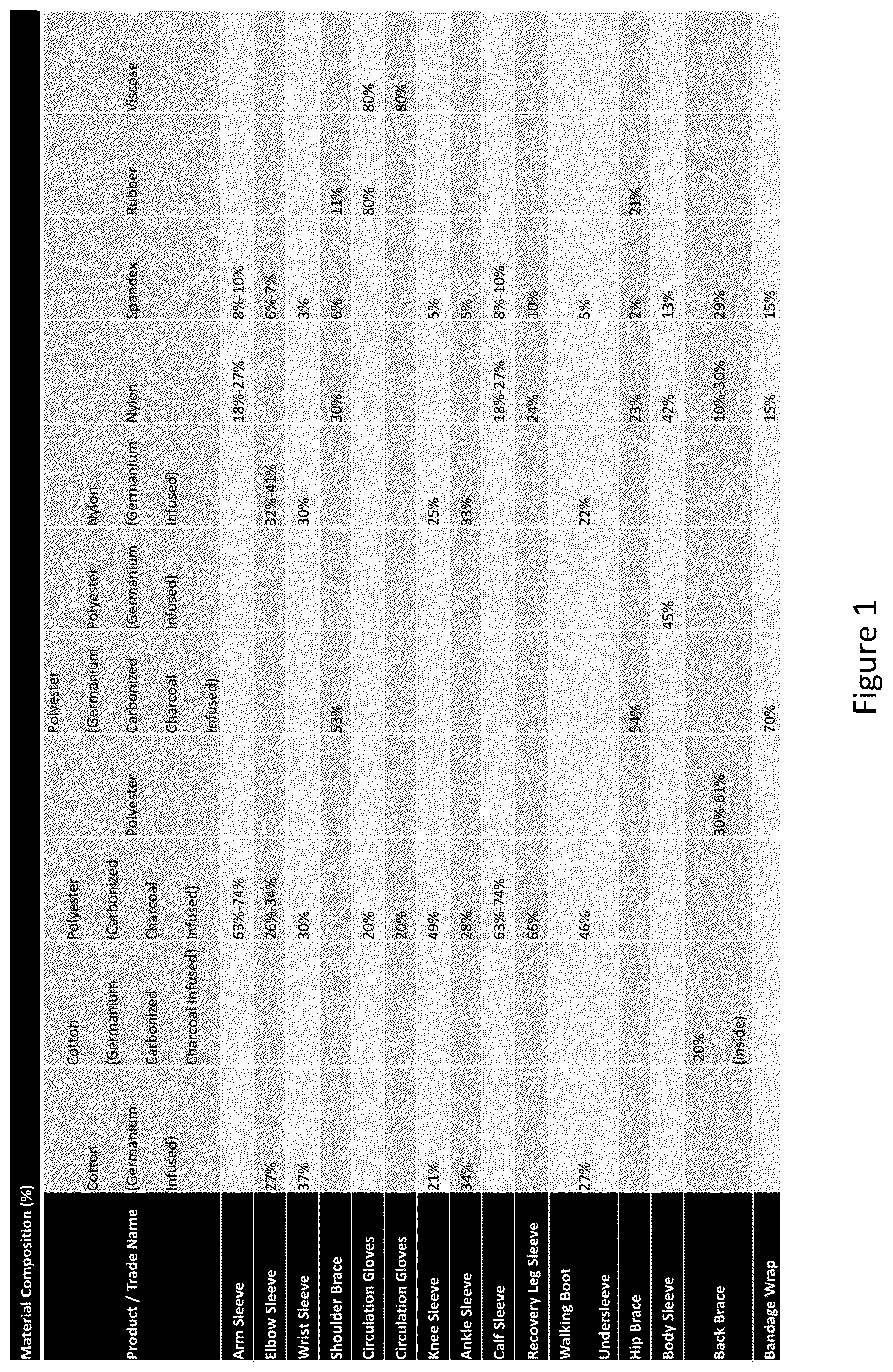 Patent US12102145 Figure 1 – Material and apparel that positively affect the health and wellbeing of a mammal