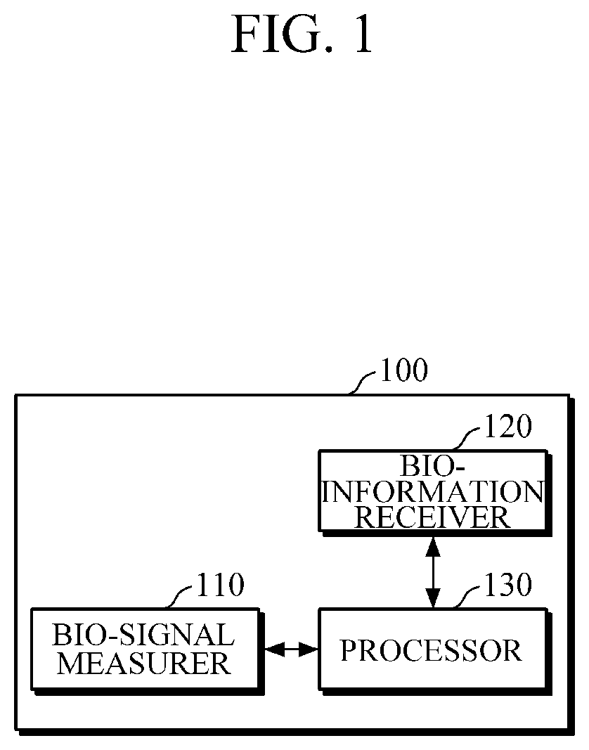Patent US12102419 Figure 1 – Apparatus and method for processing bio-information
