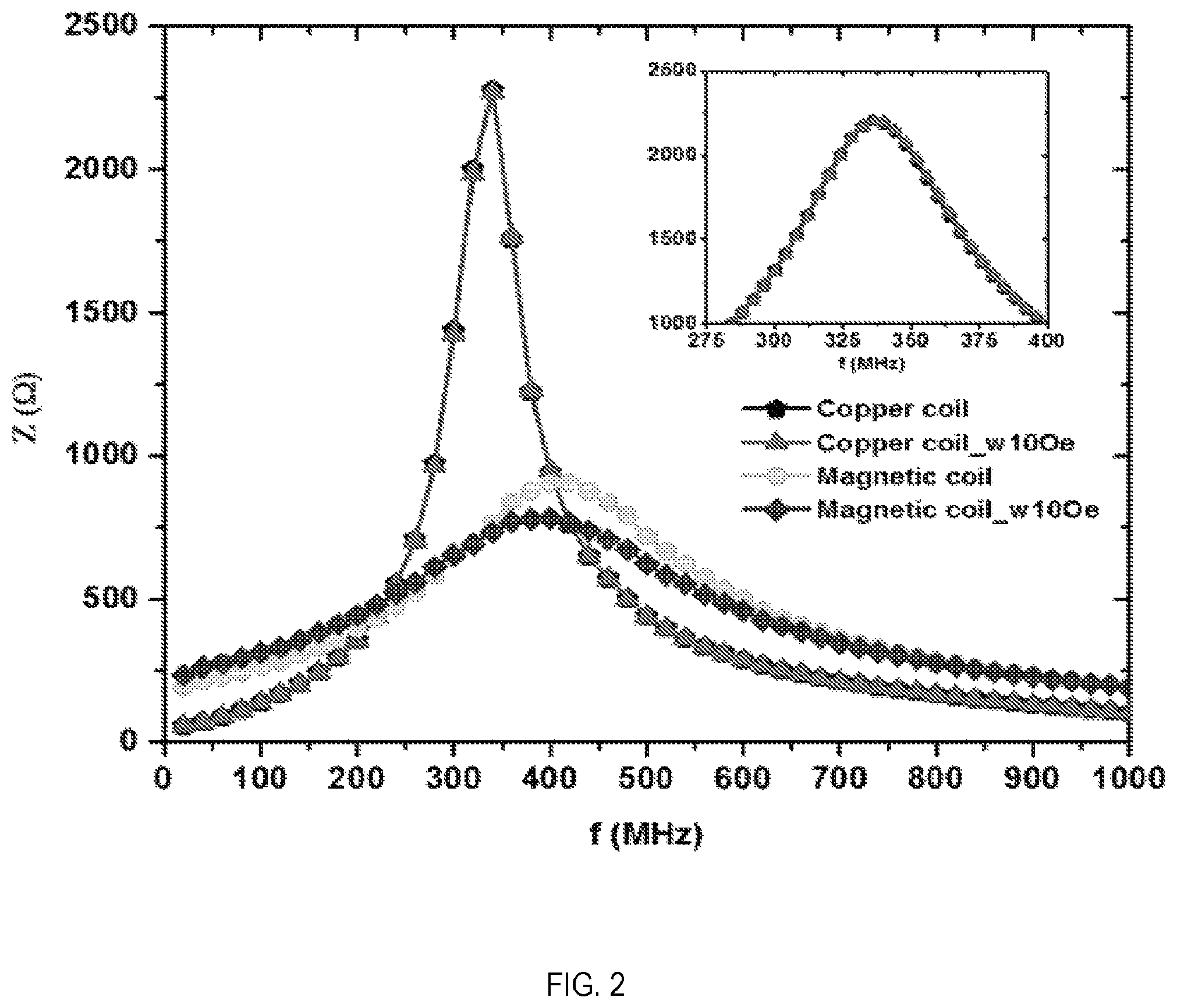 Patent US12102426 Figure 4 – Magneto-LC resonance technology for real-time respiratory motion monitoring