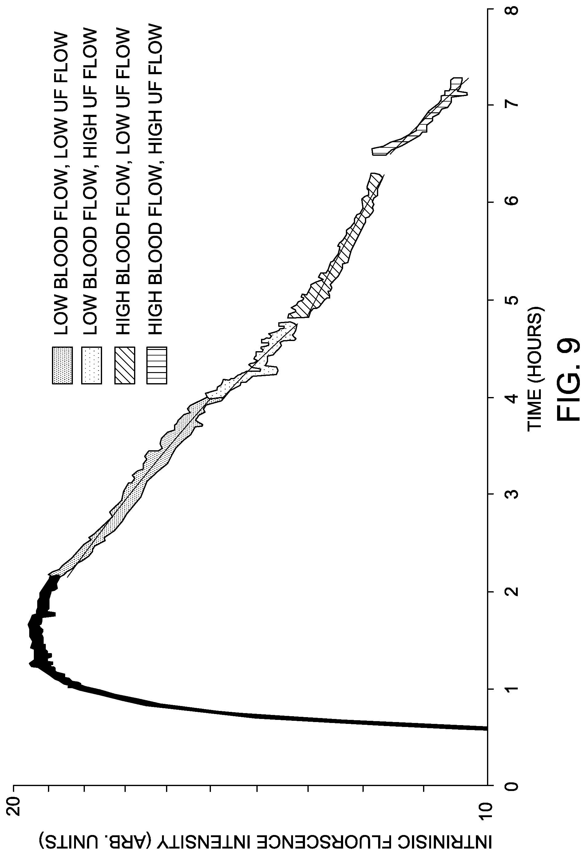 Patent US12102432 Figure 8 – Uses of transdermal glomerular filtration rate measurement in continuous renal replacement therapy