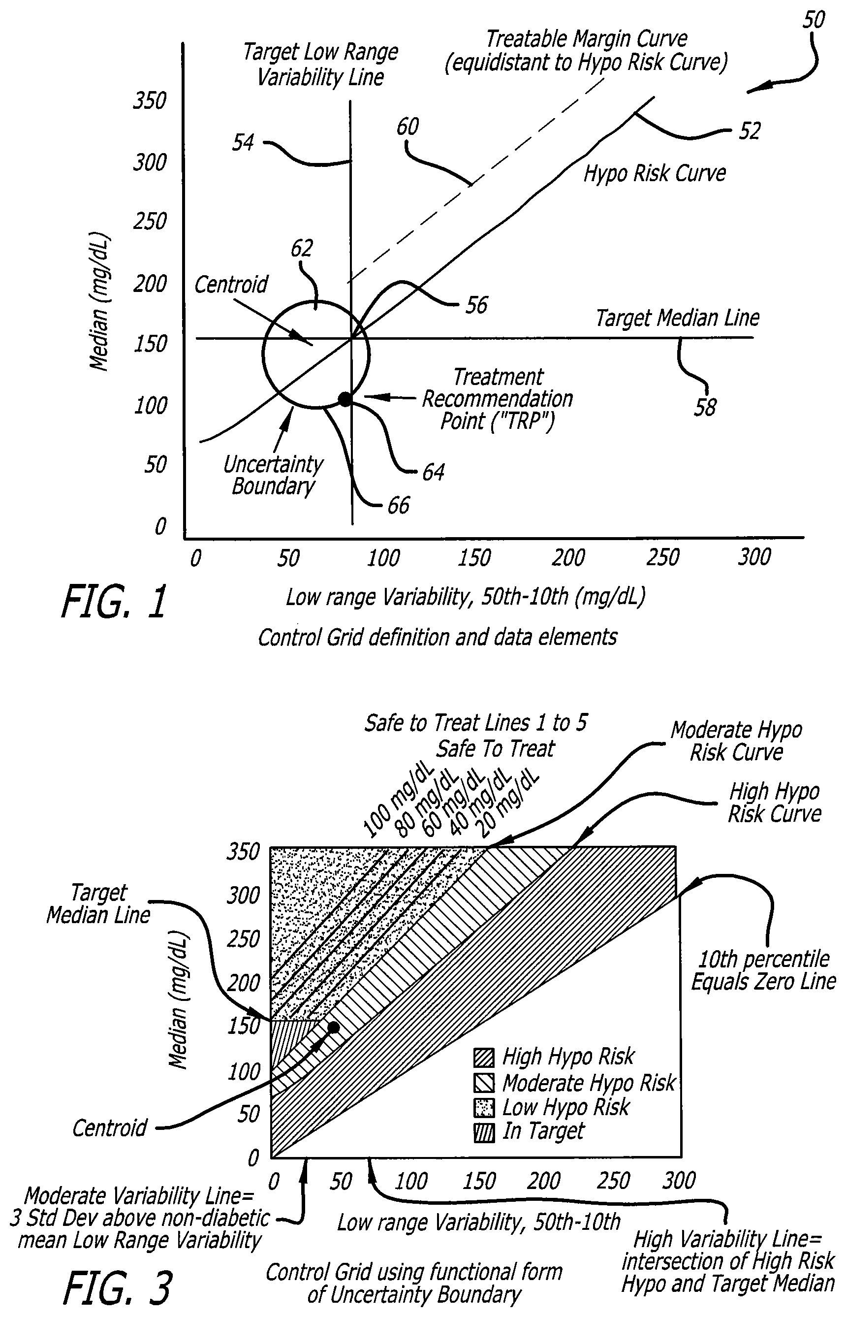 Patent US12102454 Figure 1 – Analysis of glucose median, variability, and hypoglycemia risk for therapy guidance