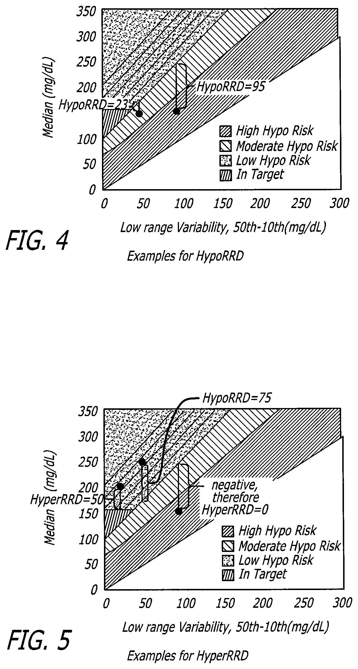 Patent US12102454 Figure 3 – Analysis of glucose median, variability, and hypoglycemia risk for therapy guidance