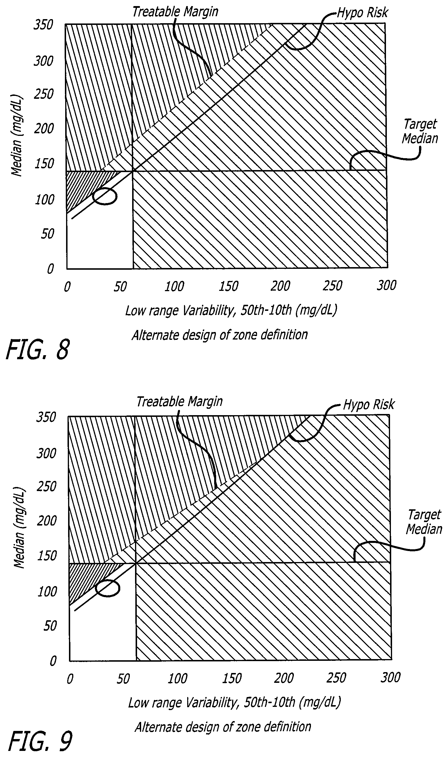 Patent US12102454 Figure 5 – Analysis of glucose median, variability, and hypoglycemia risk for therapy guidance