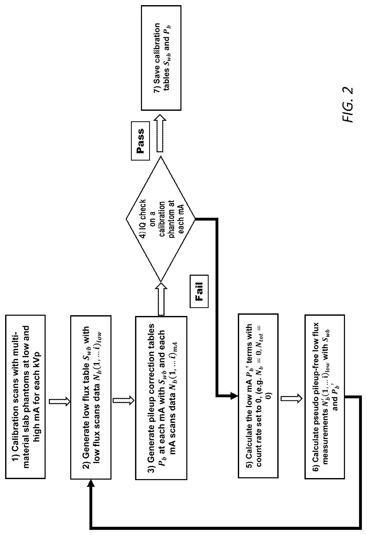 Patent US12102471 Figure 2 – Iterative method for material decomposition calibration in a full size photon counting computed tomography system