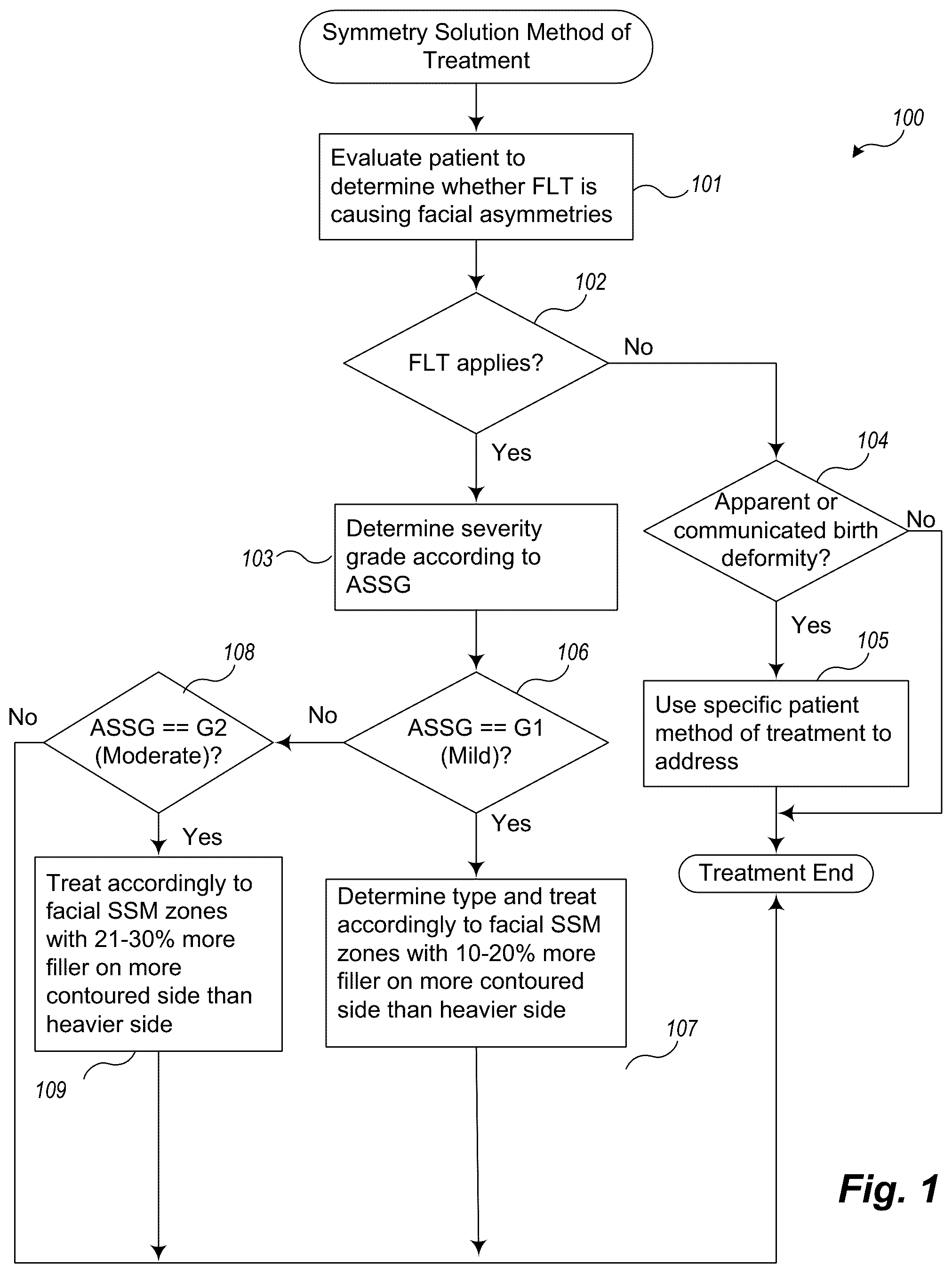 Patent US12102519 Figure 1 – Methods and techniques for treating facial assymetry by administering dermal injections to patients based upon gestational patterns