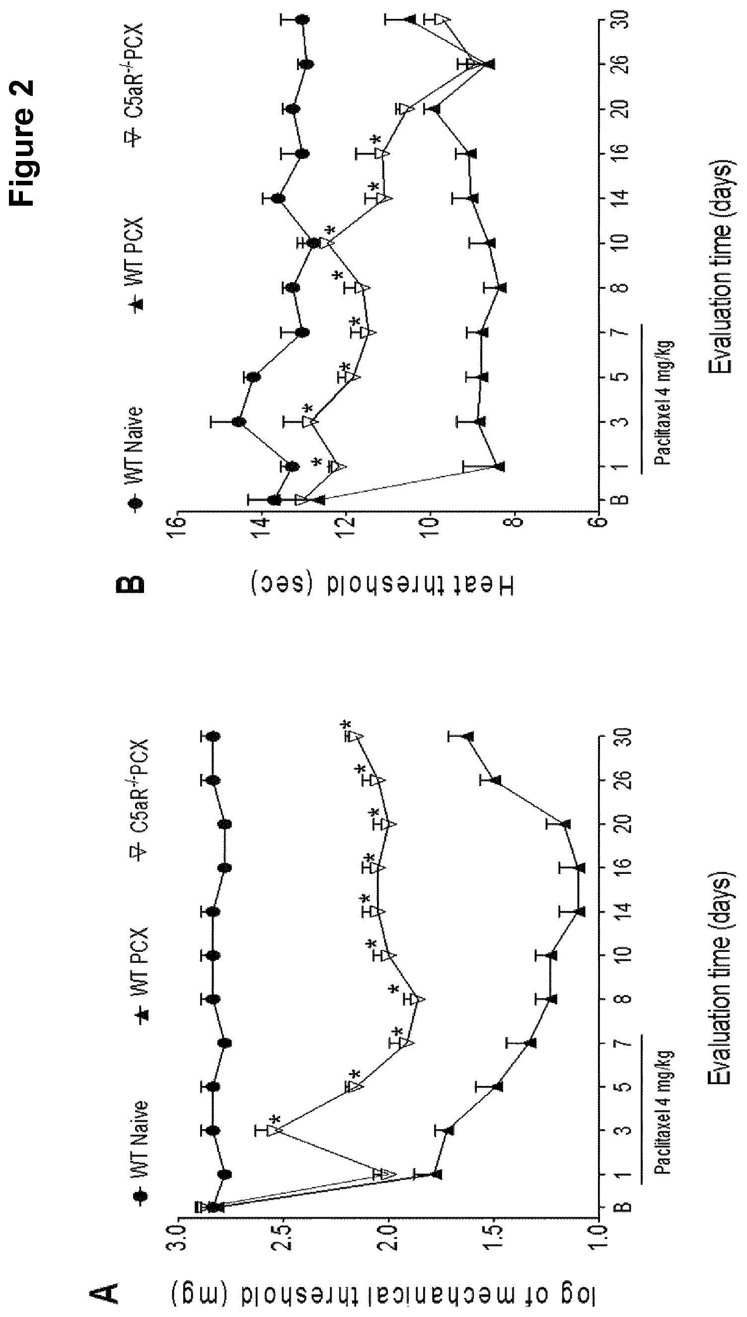 Patent US12102607 Figure 2 – C5aR inhibitors for use in the treatment of chemotherapy-induced iatrogenic pain