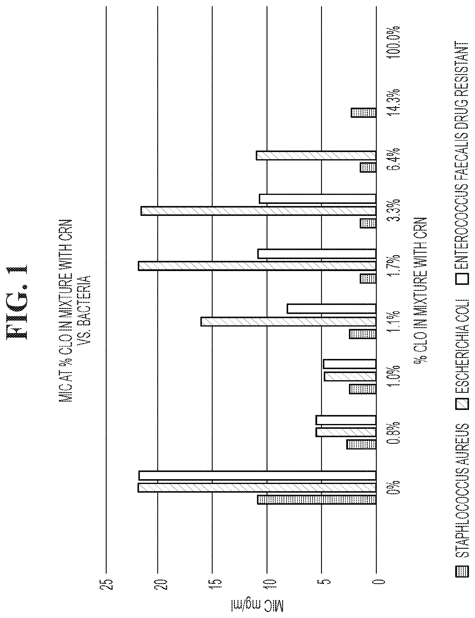 Patent US12102617 Figure 1 – Antimicrobial compositions containing a synergistic combination of activated creatinine and an imidazole antifungal agent