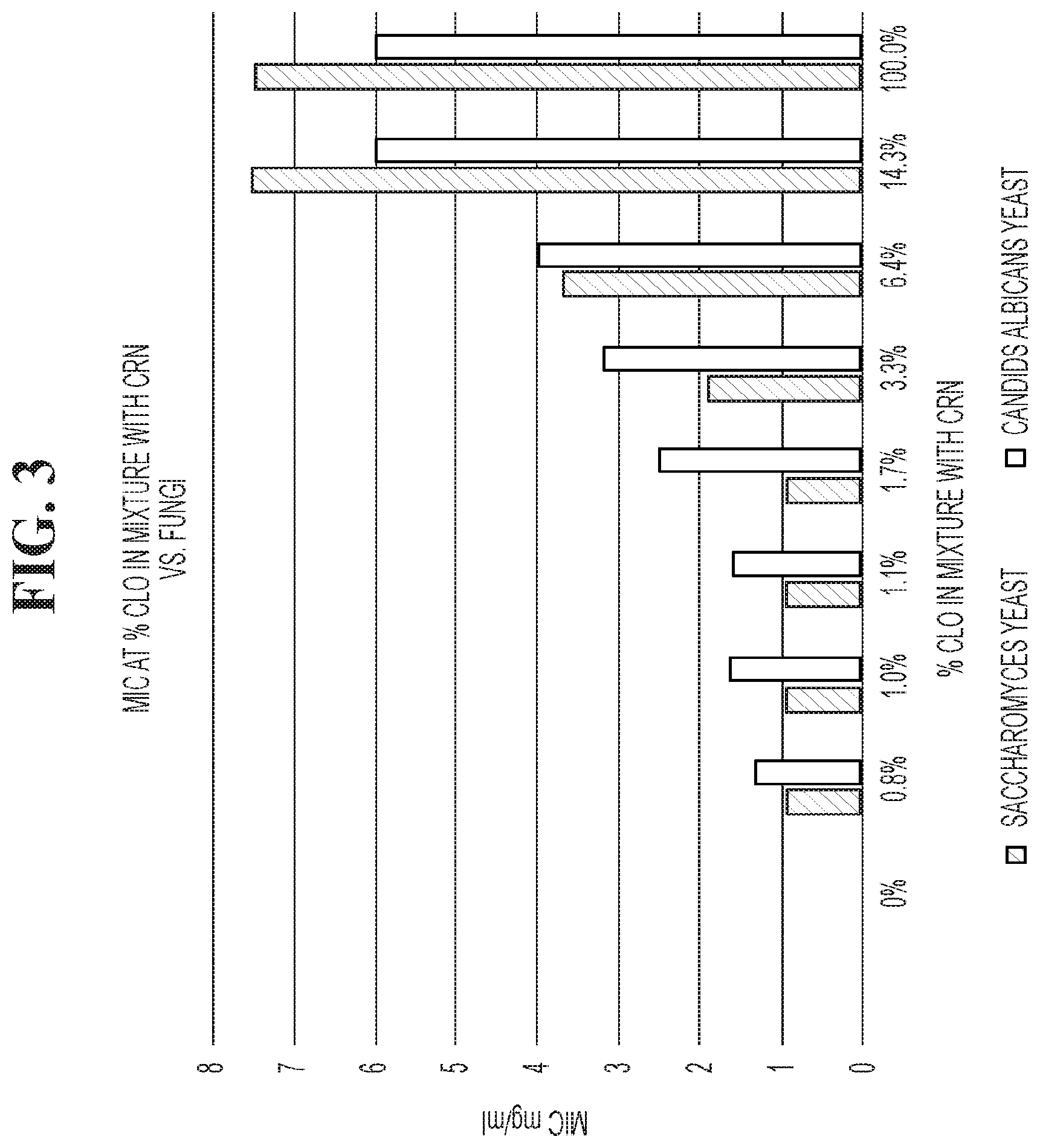 Patent US12102617 Figure 3 – Antimicrobial compositions containing a synergistic combination of activated creatinine and an imidazole antifungal agent