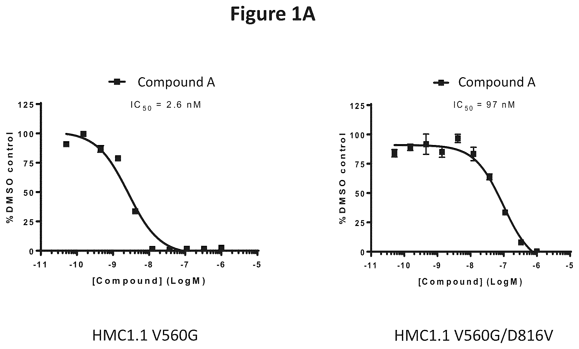 Patent US12102620 — Combination therapy for the treatment of mastocytosis — Figure 1