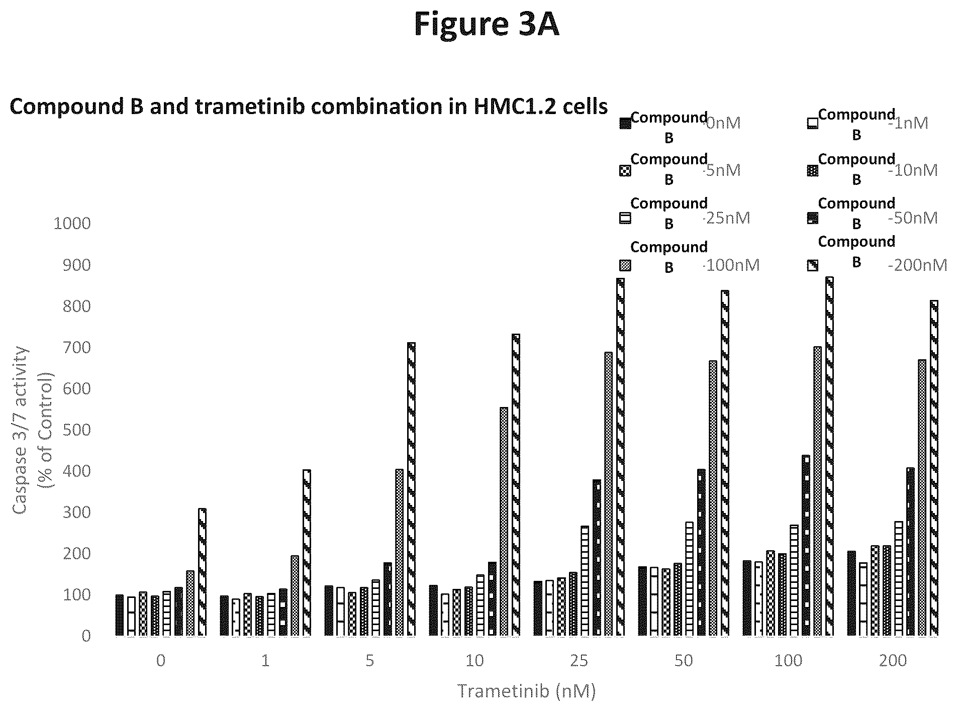Patent US12102620 Figure 6 – Combination therapy for the treatment of mastocytosis