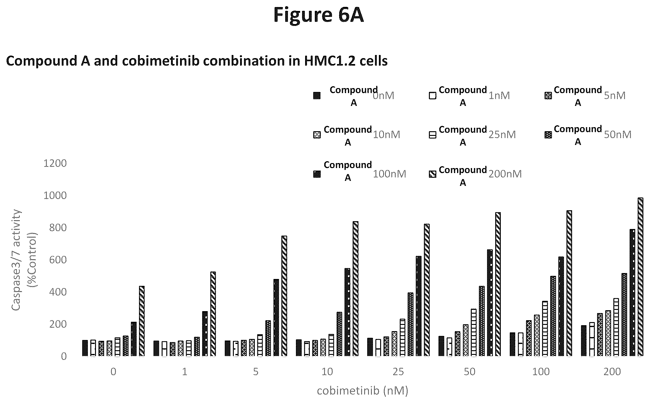 Patent US12102620 Figure 15 – Combination therapy for the treatment of mastocytosis