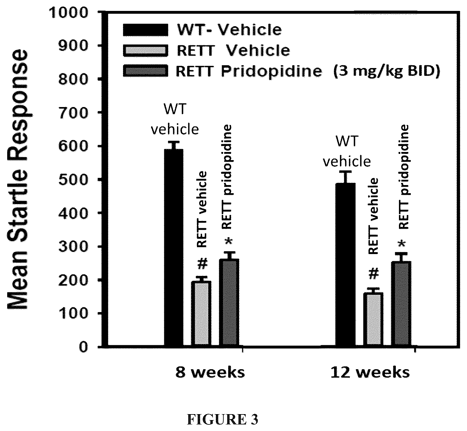 Patent US12102627 Figure 2 – Use of pridopidine for treating rett syndrome