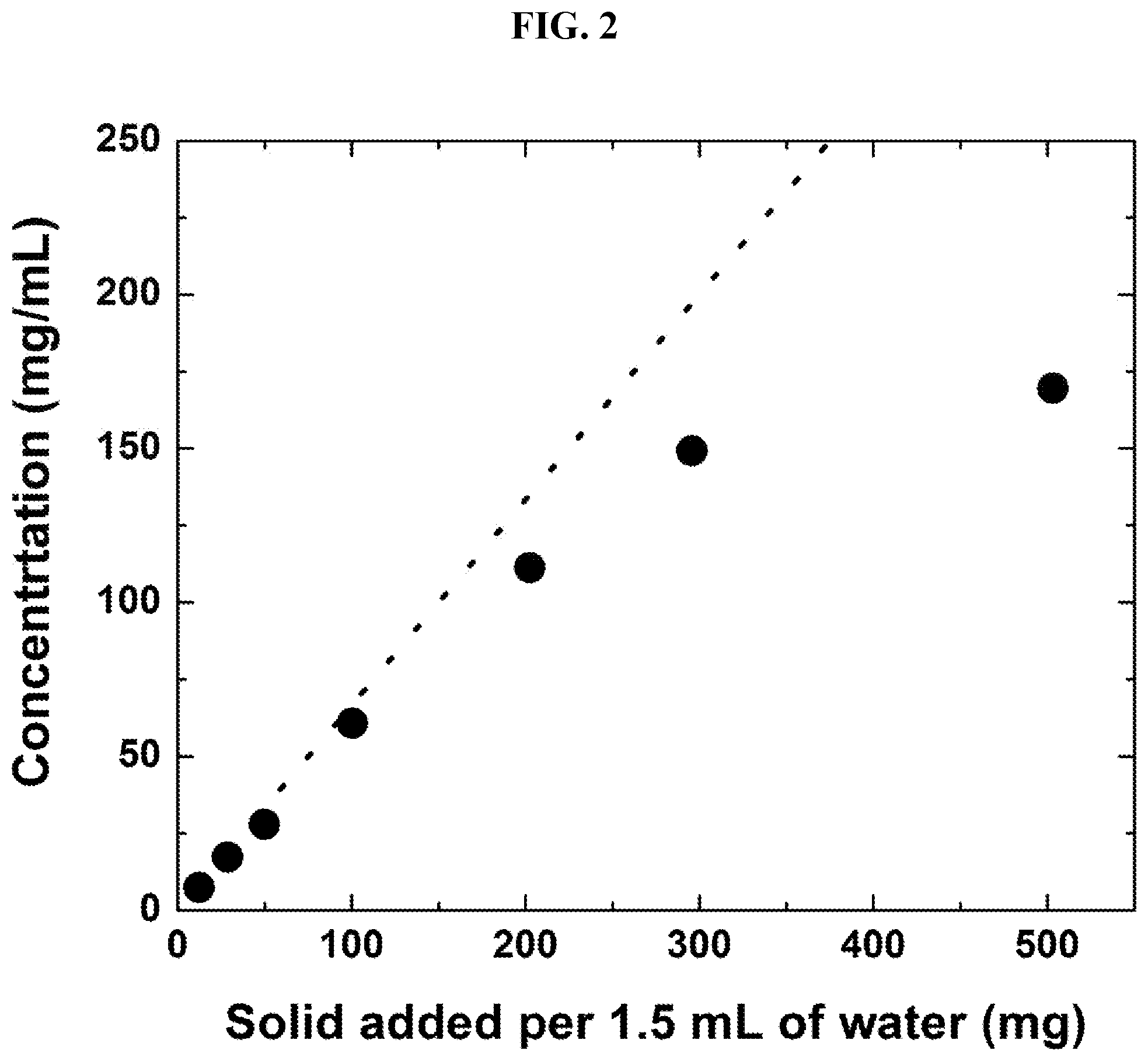Patent US12102637 Figure 2 – Pharmaceutical formulations for treating endometriosis, uterine fibroids, polycystic ovary syndrome or adenomyosis