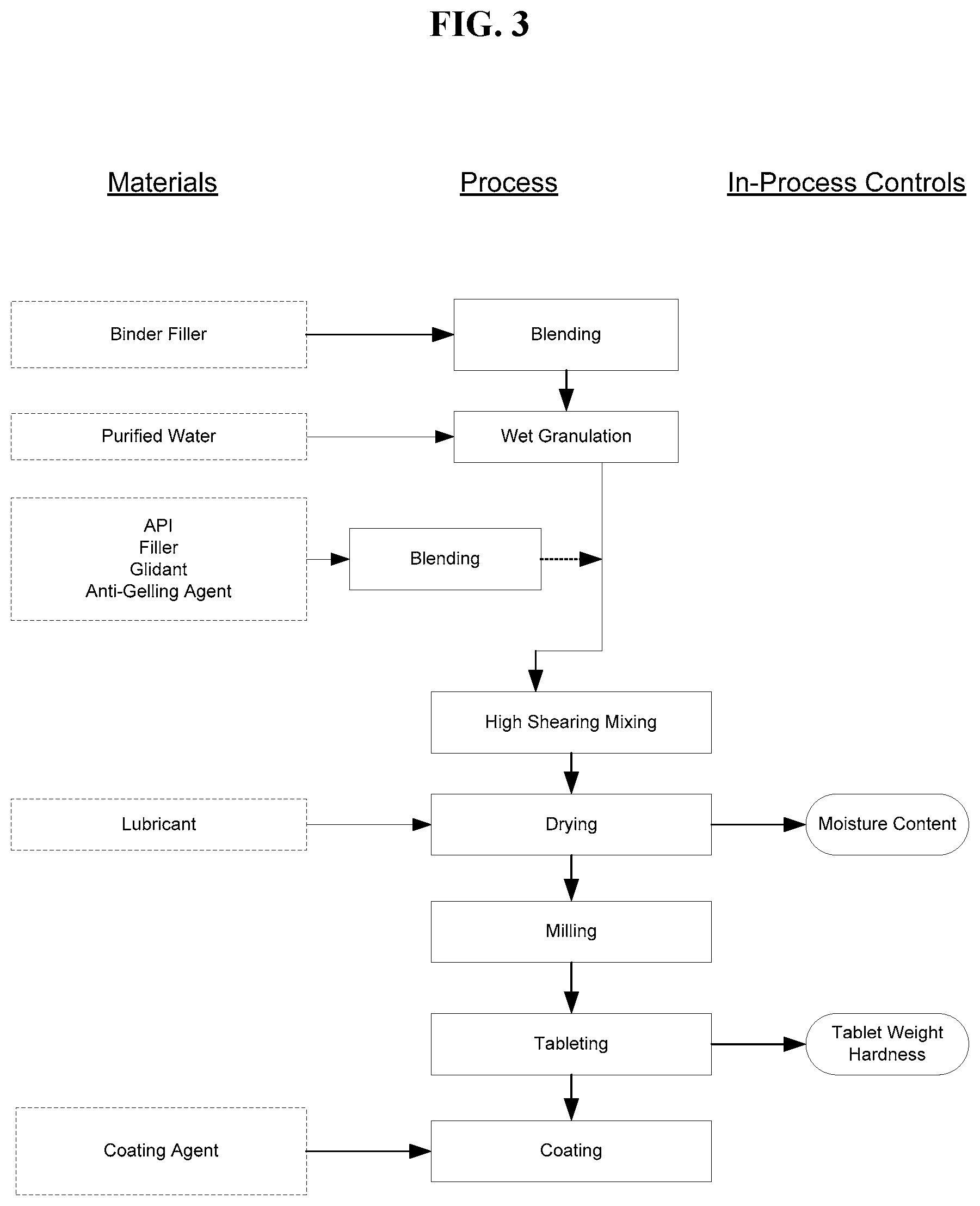Patent US12102637 Figure 3 – Pharmaceutical formulations for treating endometriosis, uterine fibroids, polycystic ovary syndrome or adenomyosis