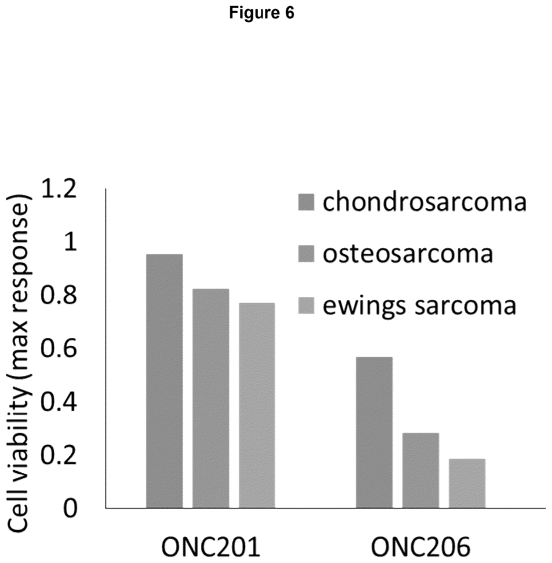 Patent US12102639 Figure 6 – Imipridones for gliomas