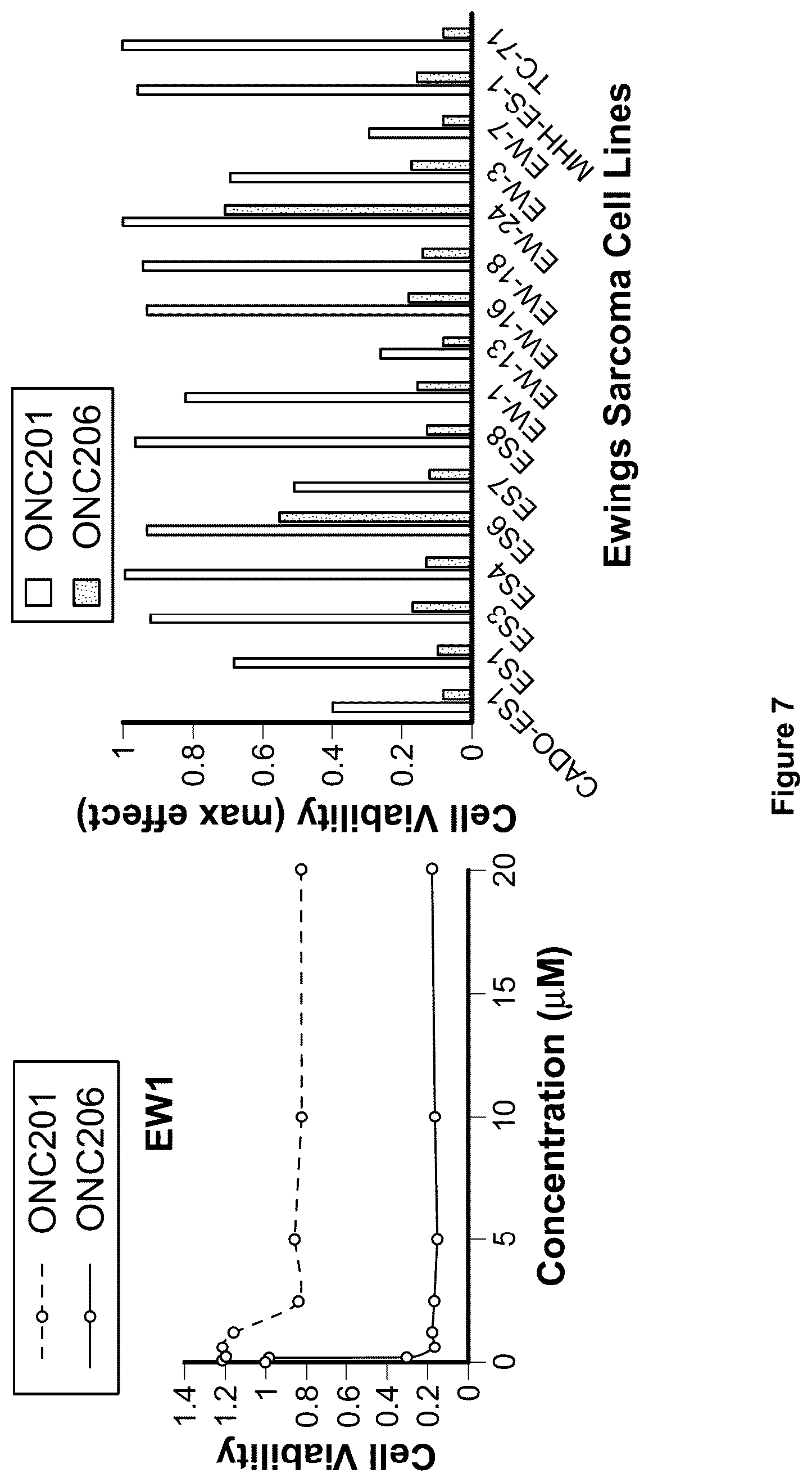 Patent US12102639 Figure 7 – Imipridones for gliomas