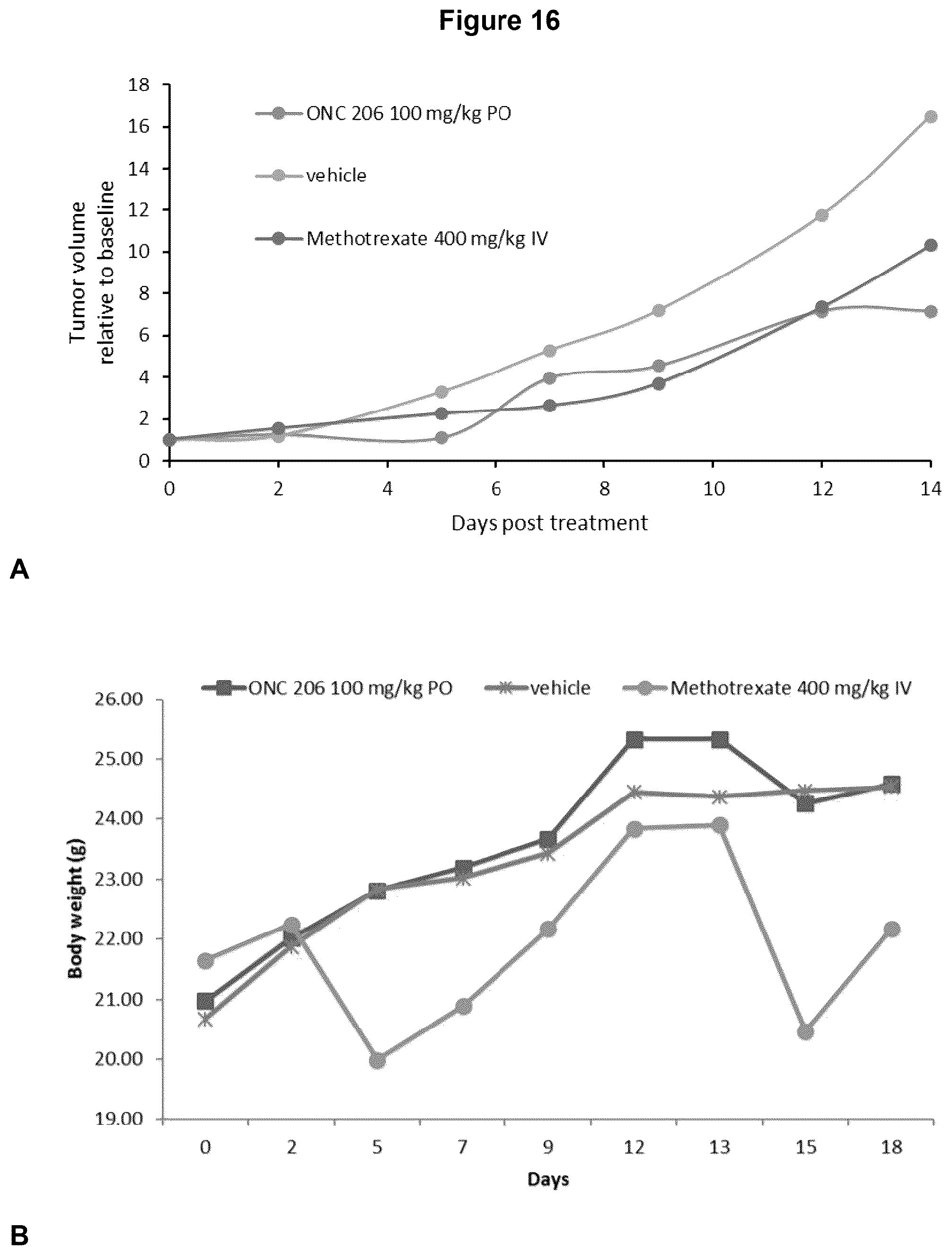 Patent US12102639 Figure 15 – Imipridones for gliomas