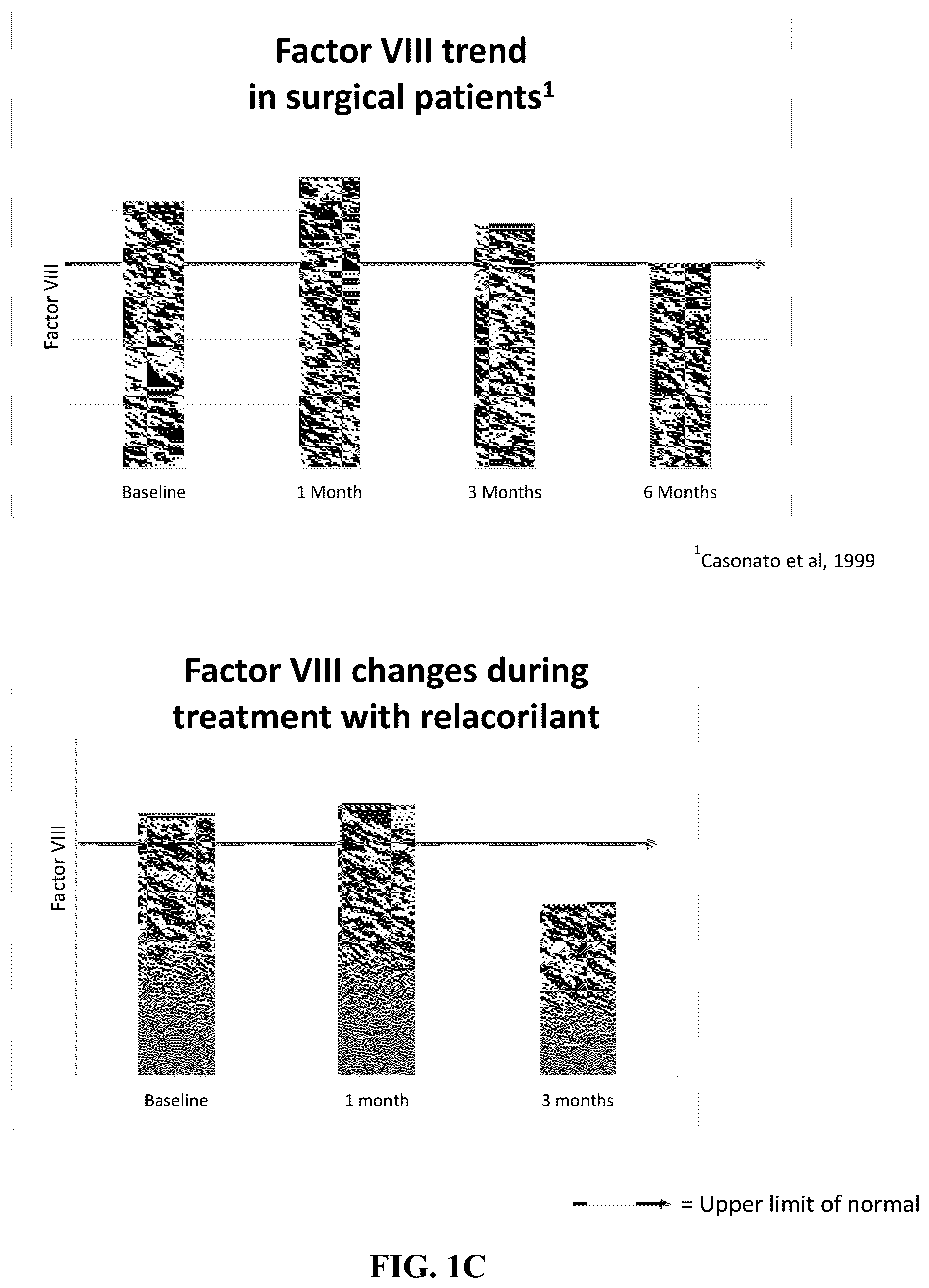 Patent US12102642 Figure 3 – Treatment of hypercoagulopathy in Cushing's syndrome by administration of glucocorticoid receptor modulators