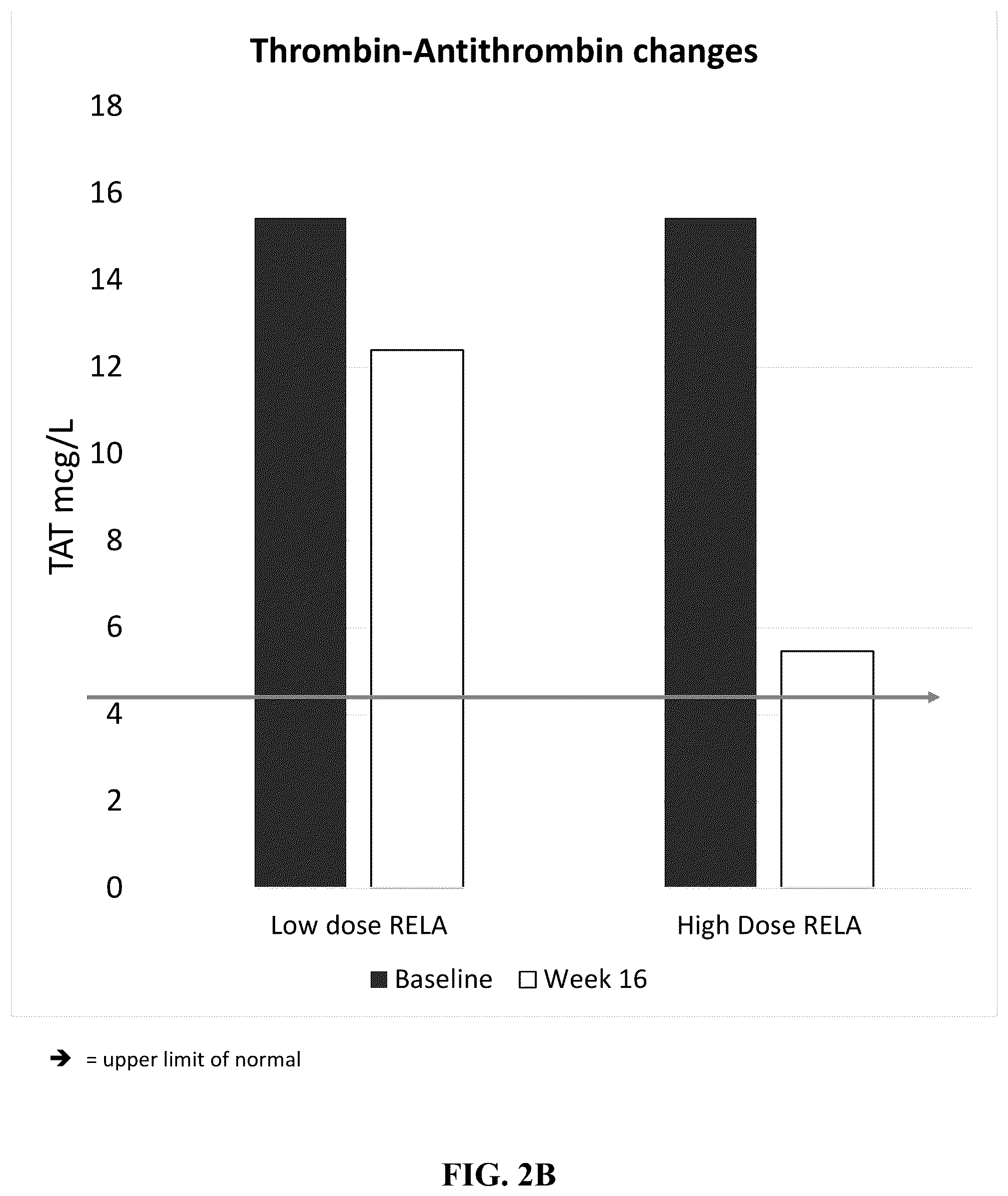 Patent US12102642 Figure 5 – Treatment of hypercoagulopathy in Cushing's syndrome by administration of glucocorticoid receptor modulators