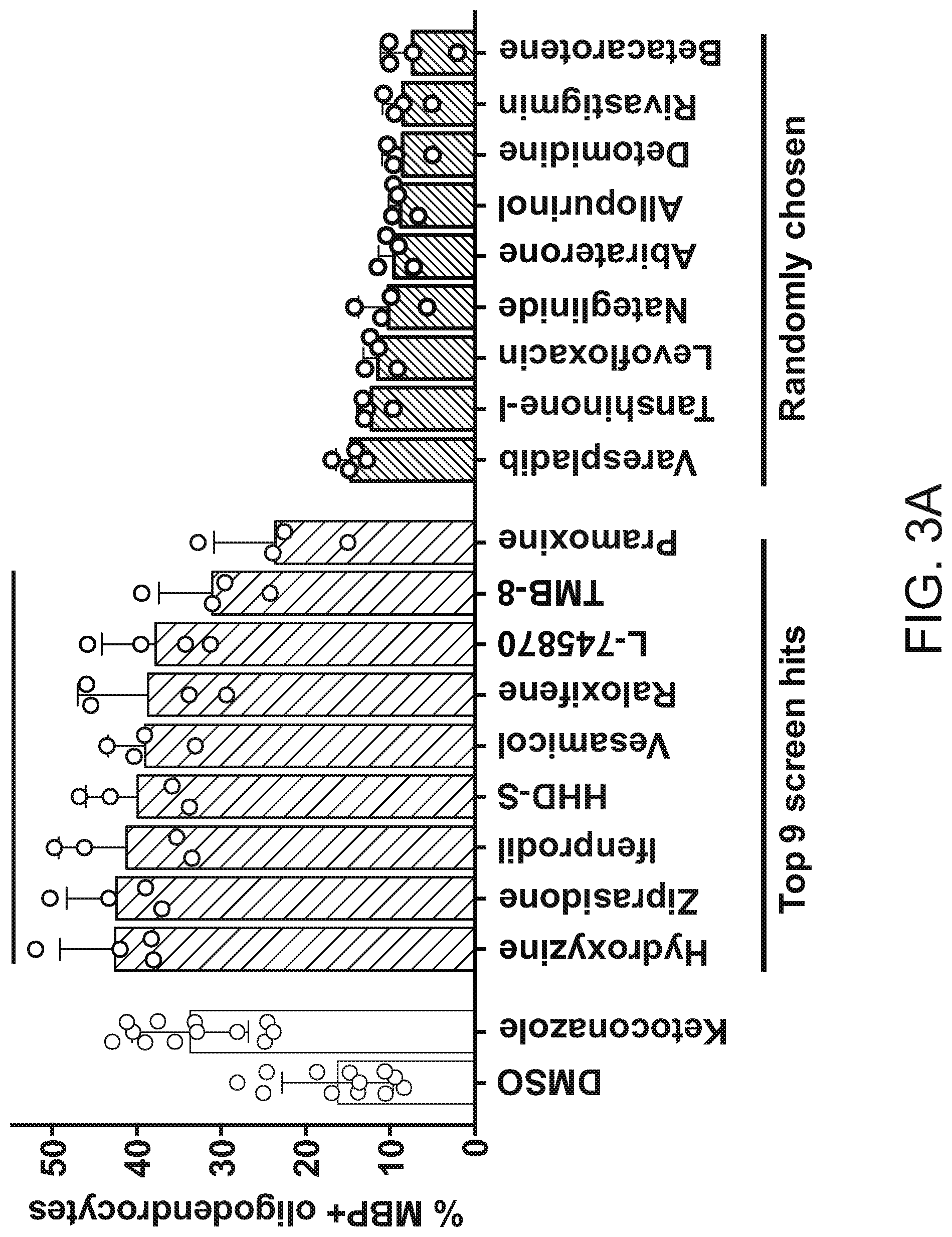 Patent US12102644 Figure 12 – Compounds and methods of promoting myelination