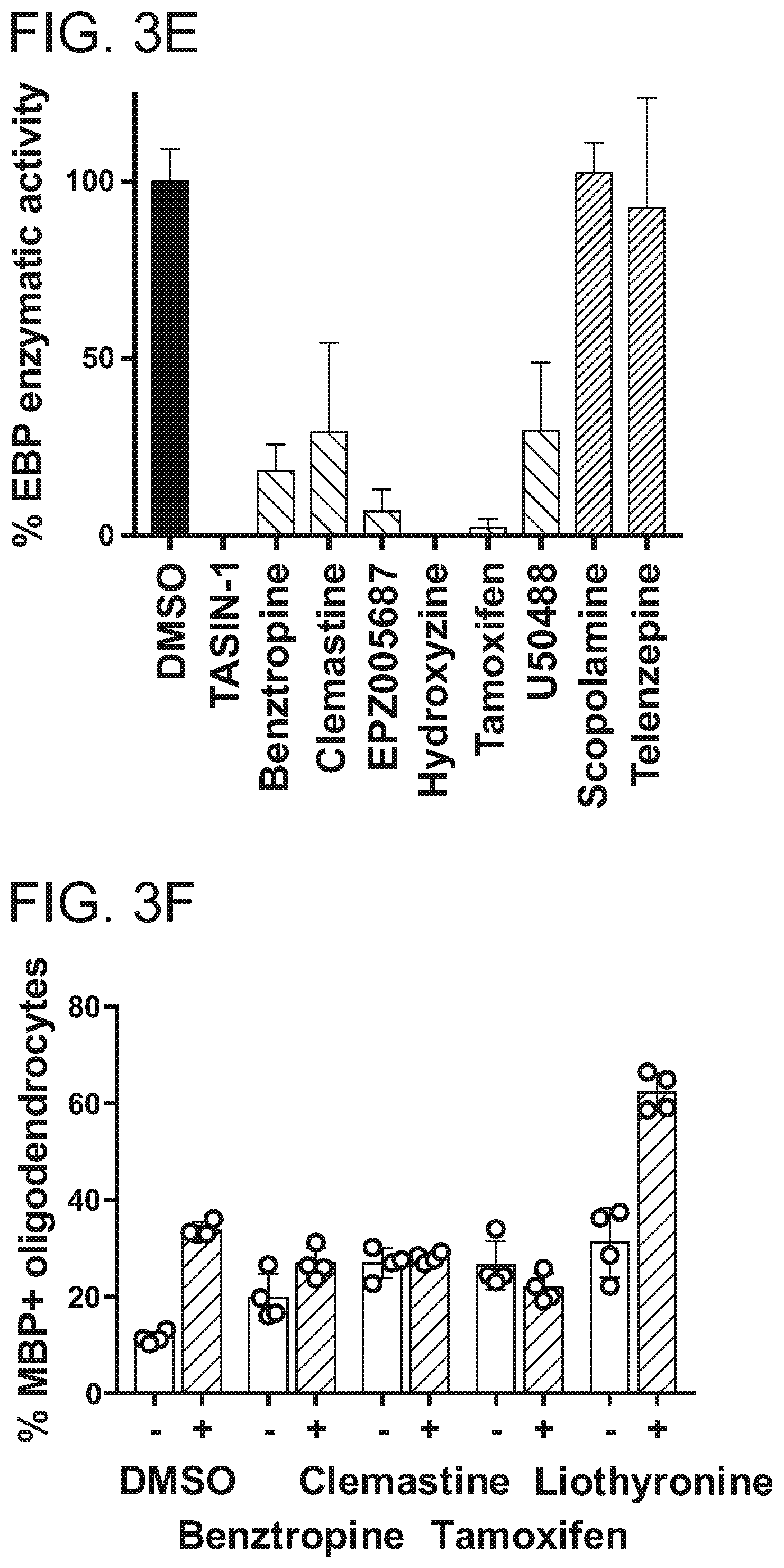 Patent US12102644 Figure 15 – Compounds and methods of promoting myelination