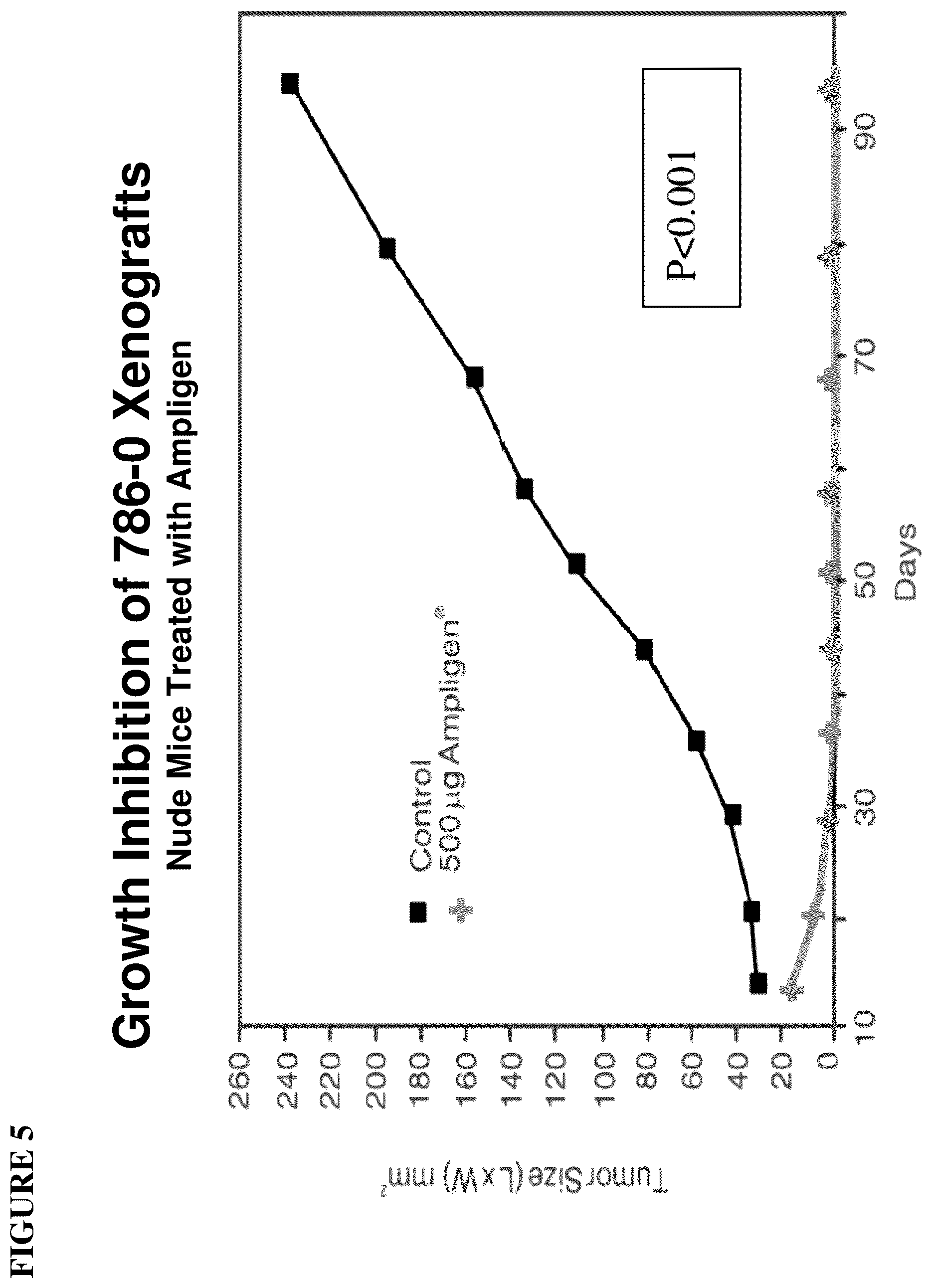 Patent US12102649 Figure 5 – Methods and compositions for treating endometriosis