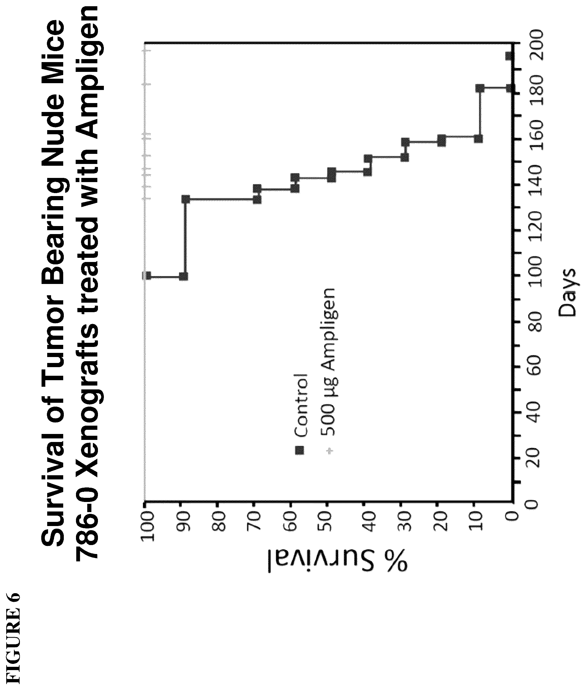Patent US12102649 Figure 6 – Methods and compositions for treating endometriosis