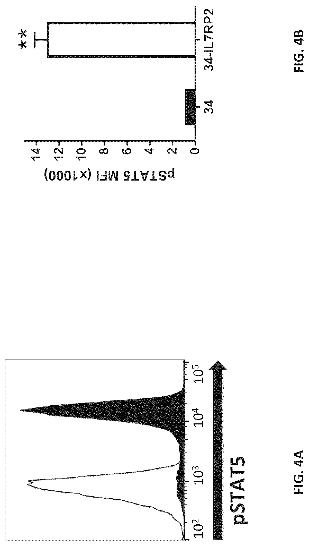 Patent US12102652 Figure 4 – Constitutively active cytokine receptors for cell therapy