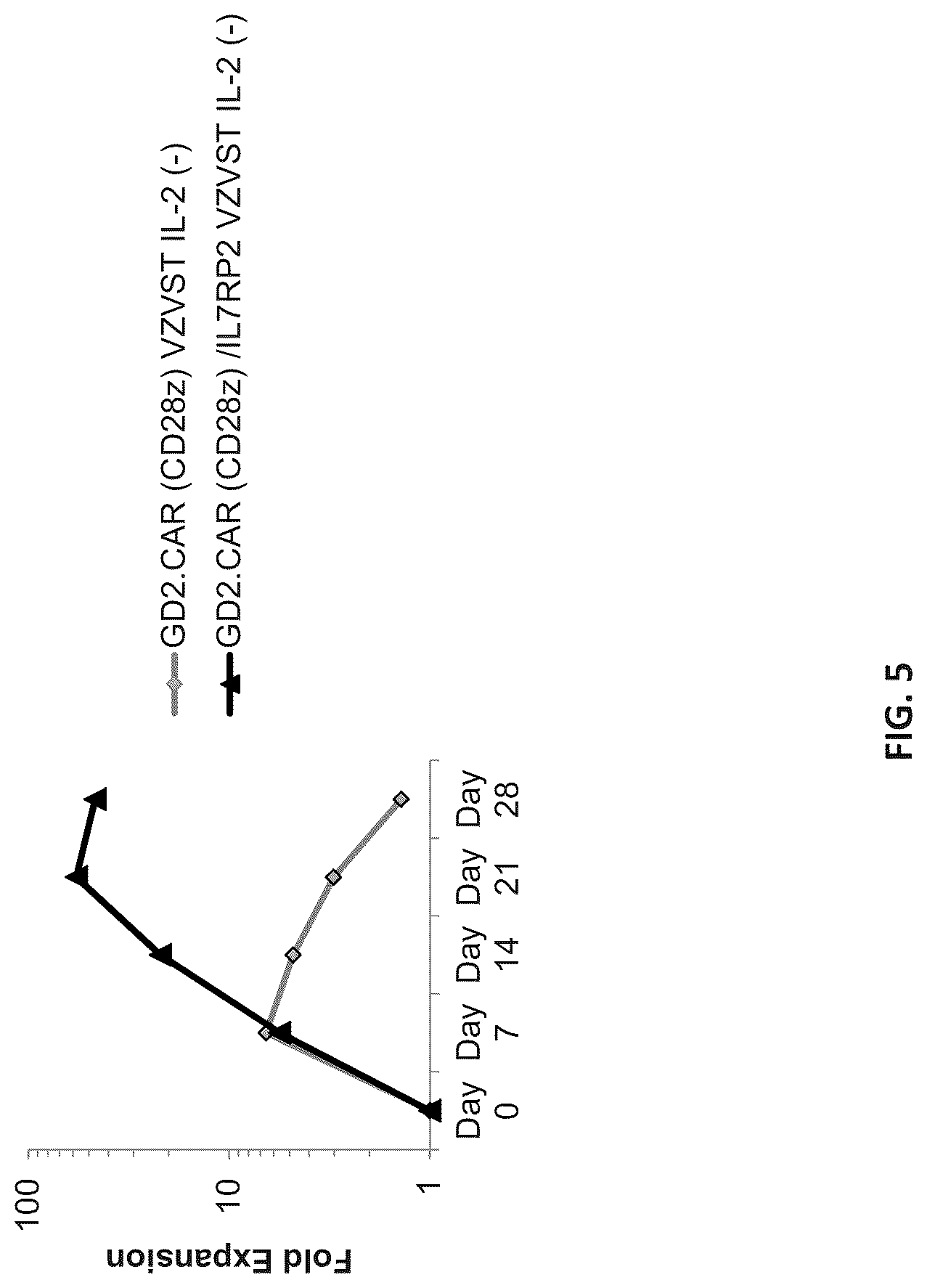 Patent US12102652 Figure 5 – Constitutively active cytokine receptors for cell therapy