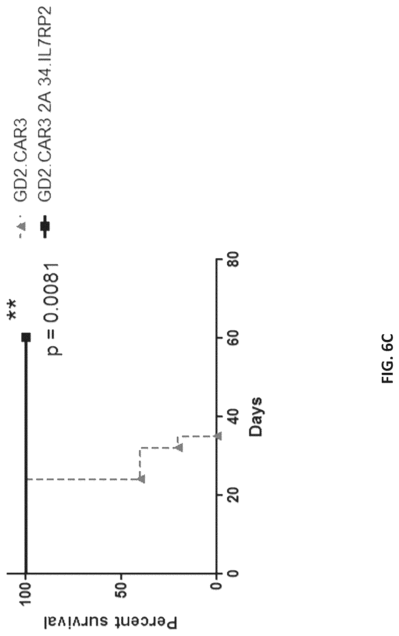 Patent US12102652 Figure 8 – Constitutively active cytokine receptors for cell therapy