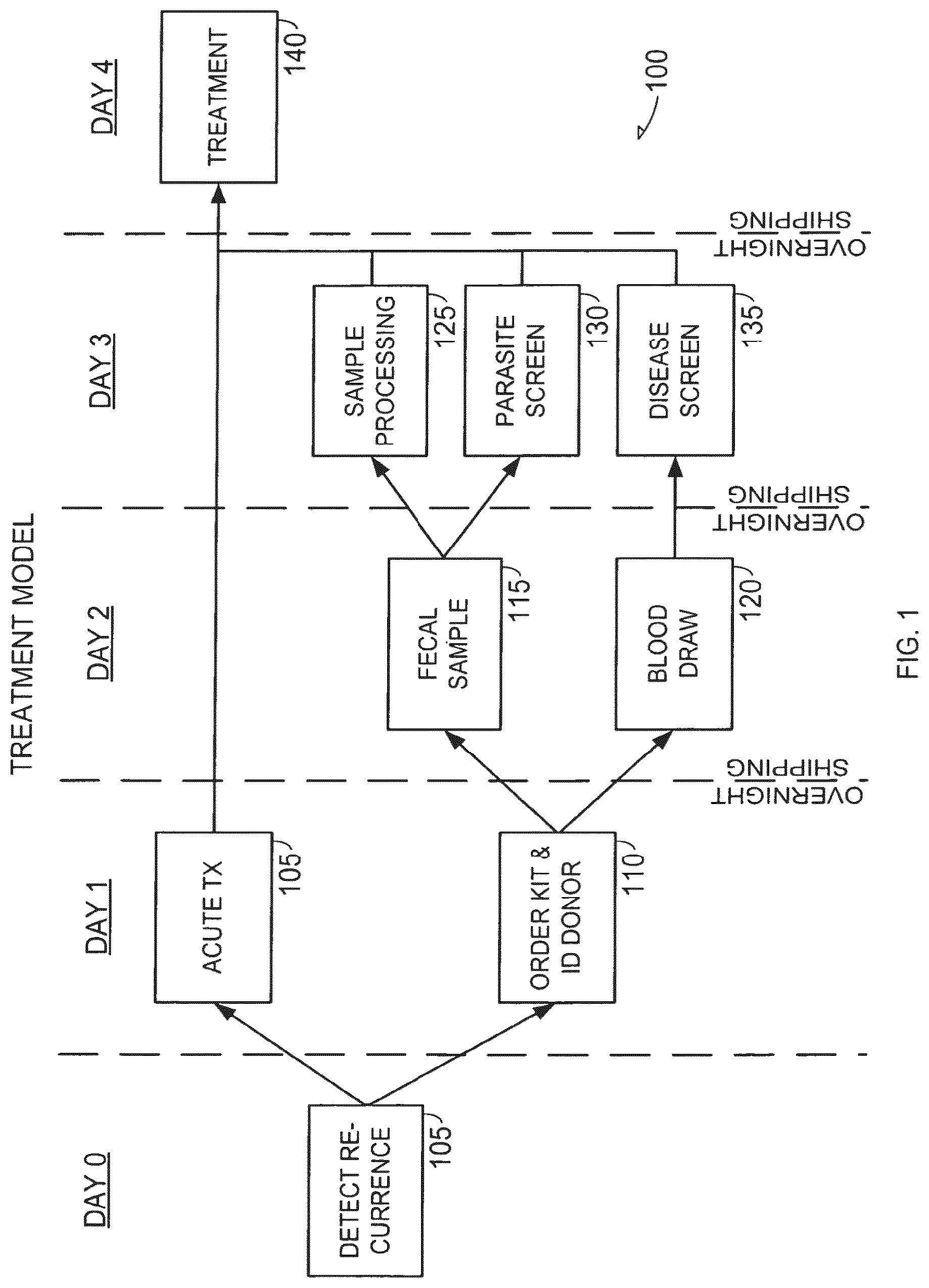 Patent US12102655 Figure 1 – Bacteriotherapy for clostridium difficile colitis
