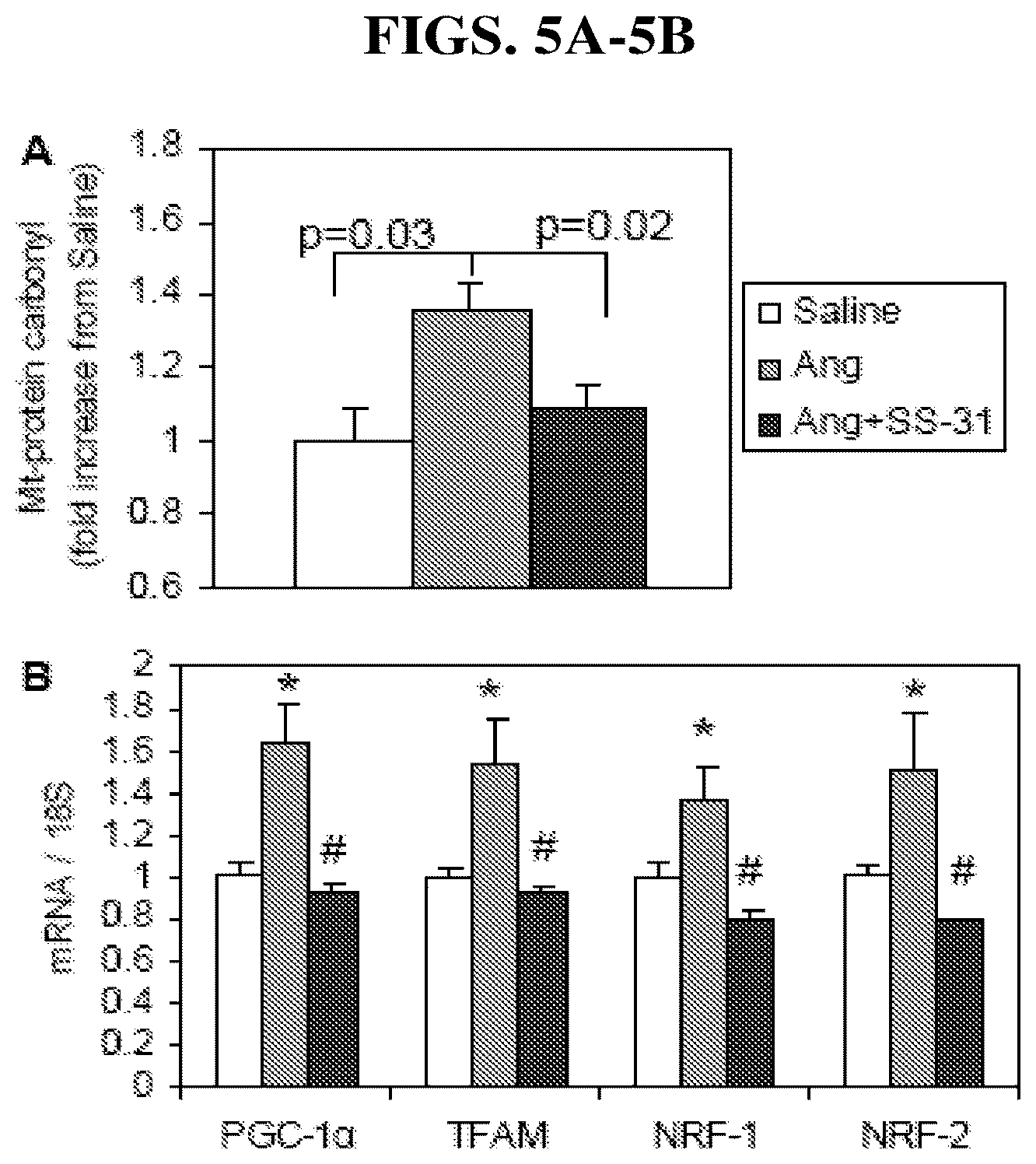 Patent US12102659 Figure 5 – Methods for the prevention or treatment of heart failure